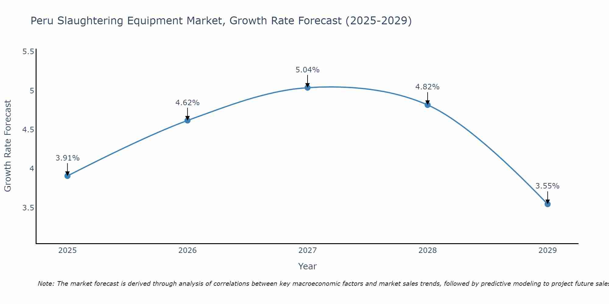 Peru Slaughtering Equipment Market Growth Rate