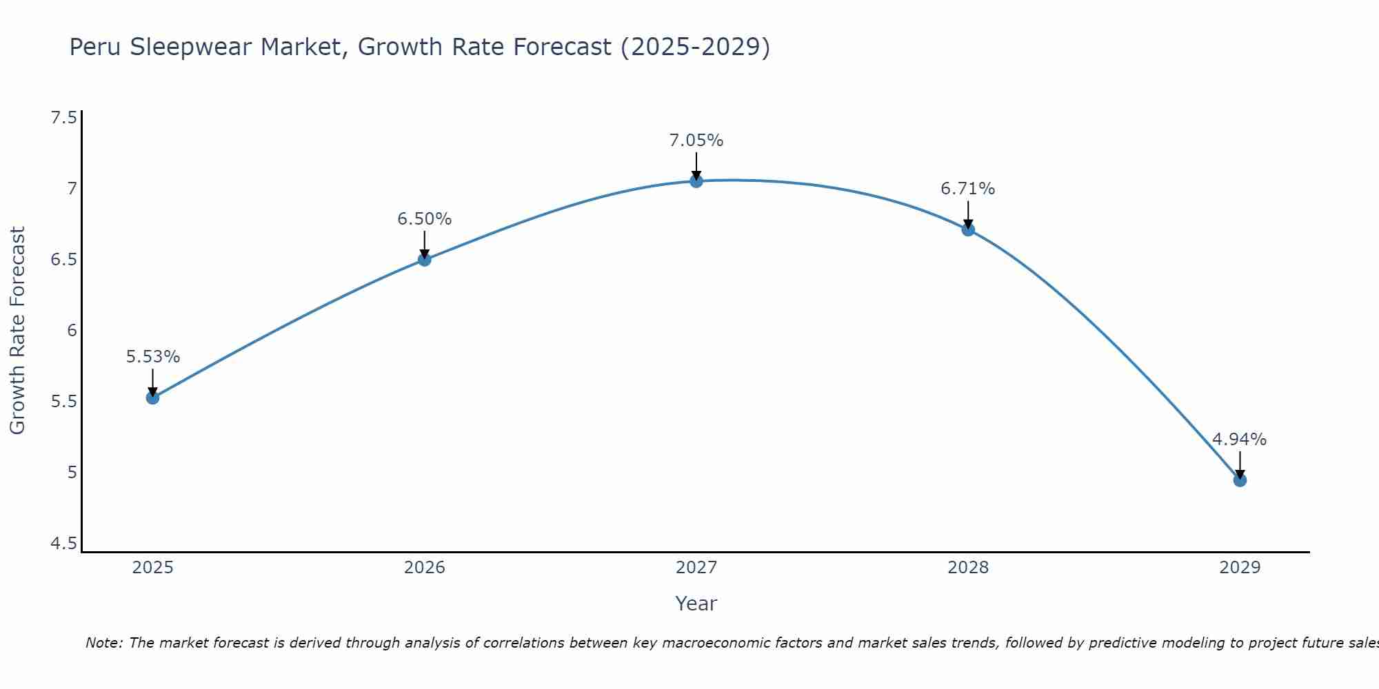 Peru Sleepwear Market Size Growth Rate