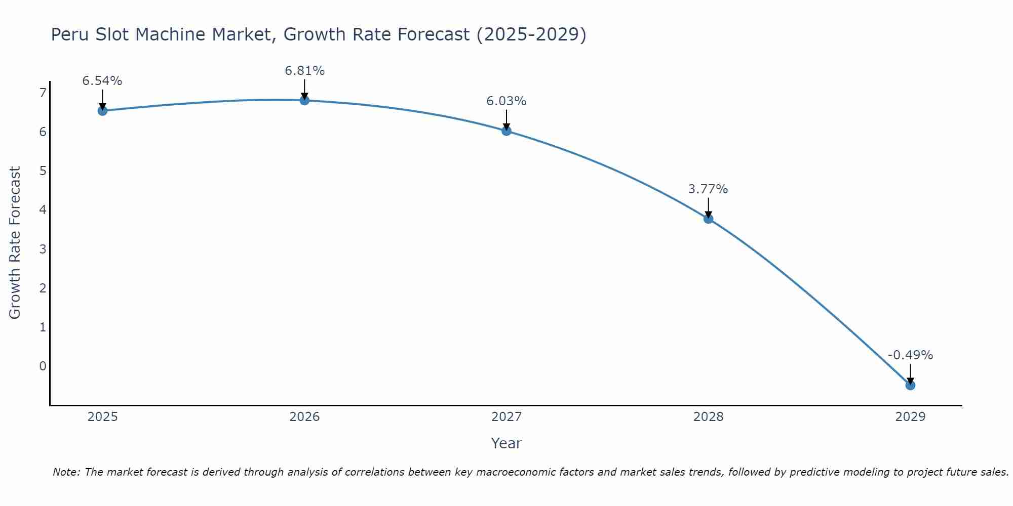 Peru Slot Machine Market Growth Rate