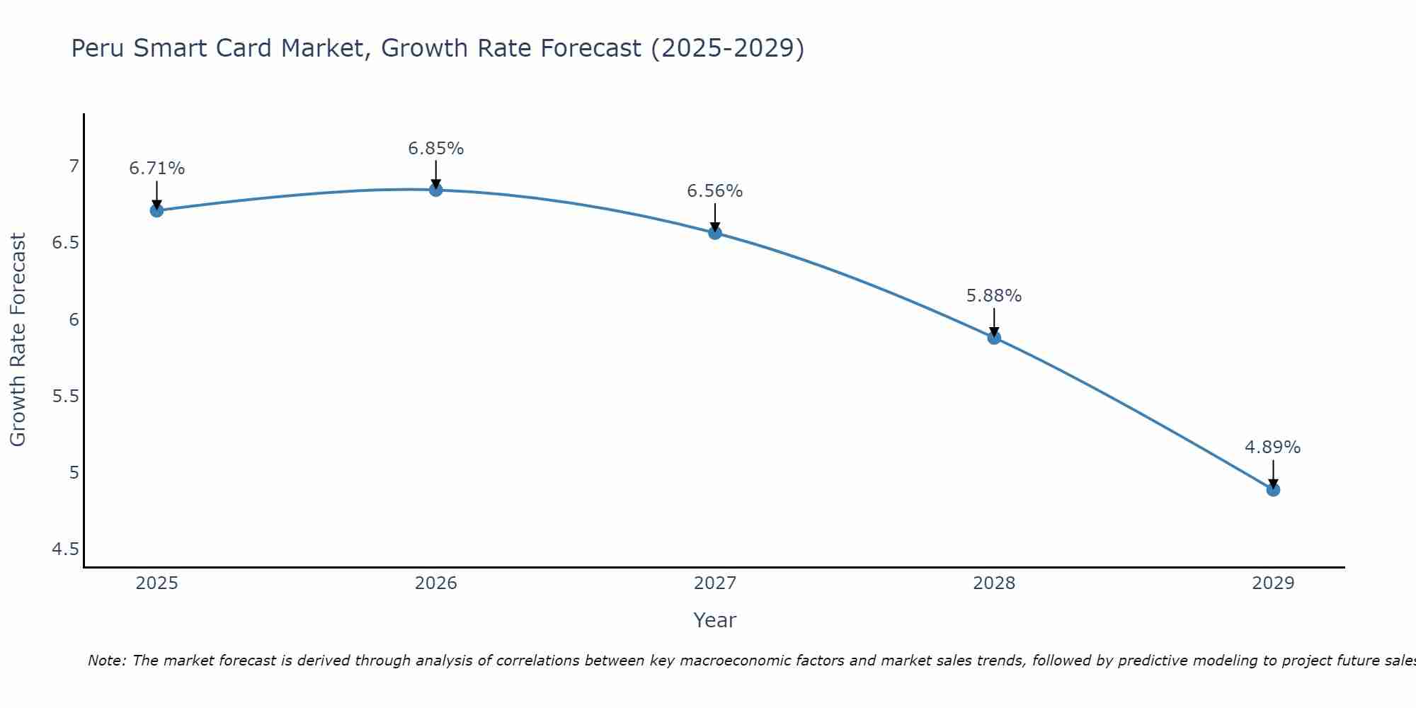 Peru Smart Card Market Growth Rate
