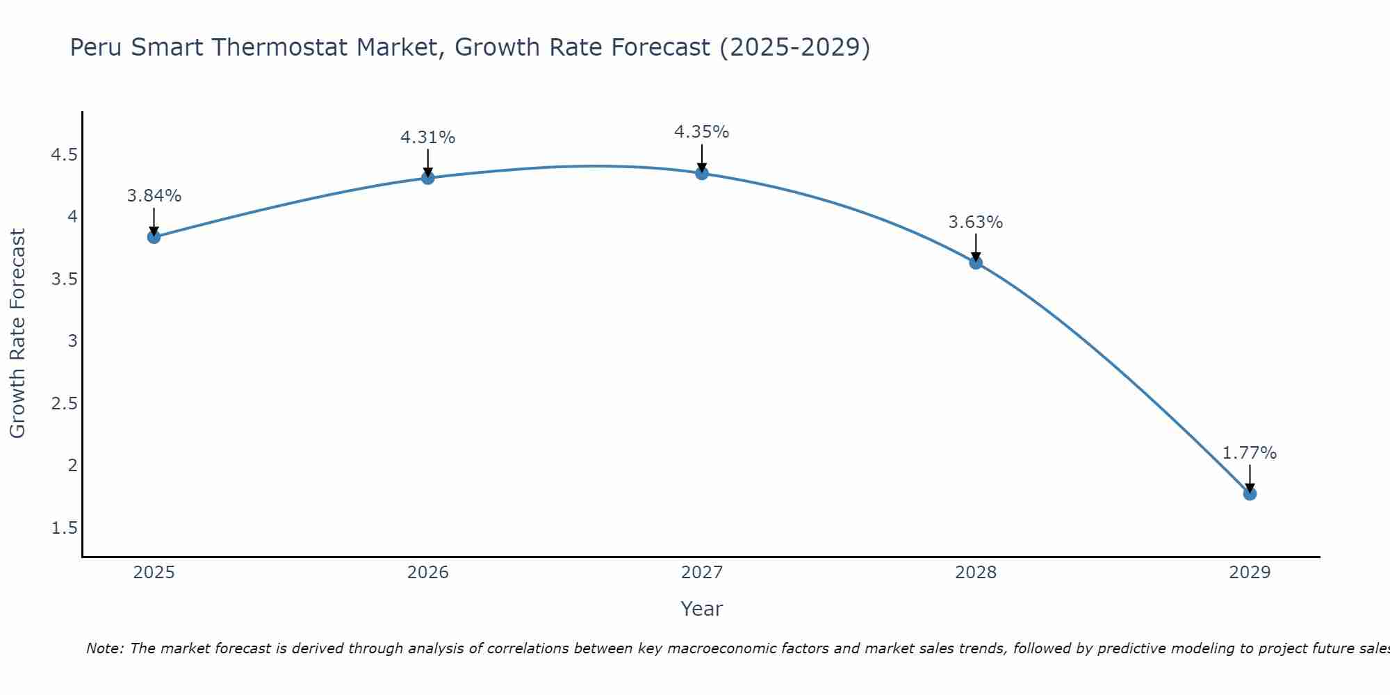 Peru Smart Thermostat Market Growth Rate