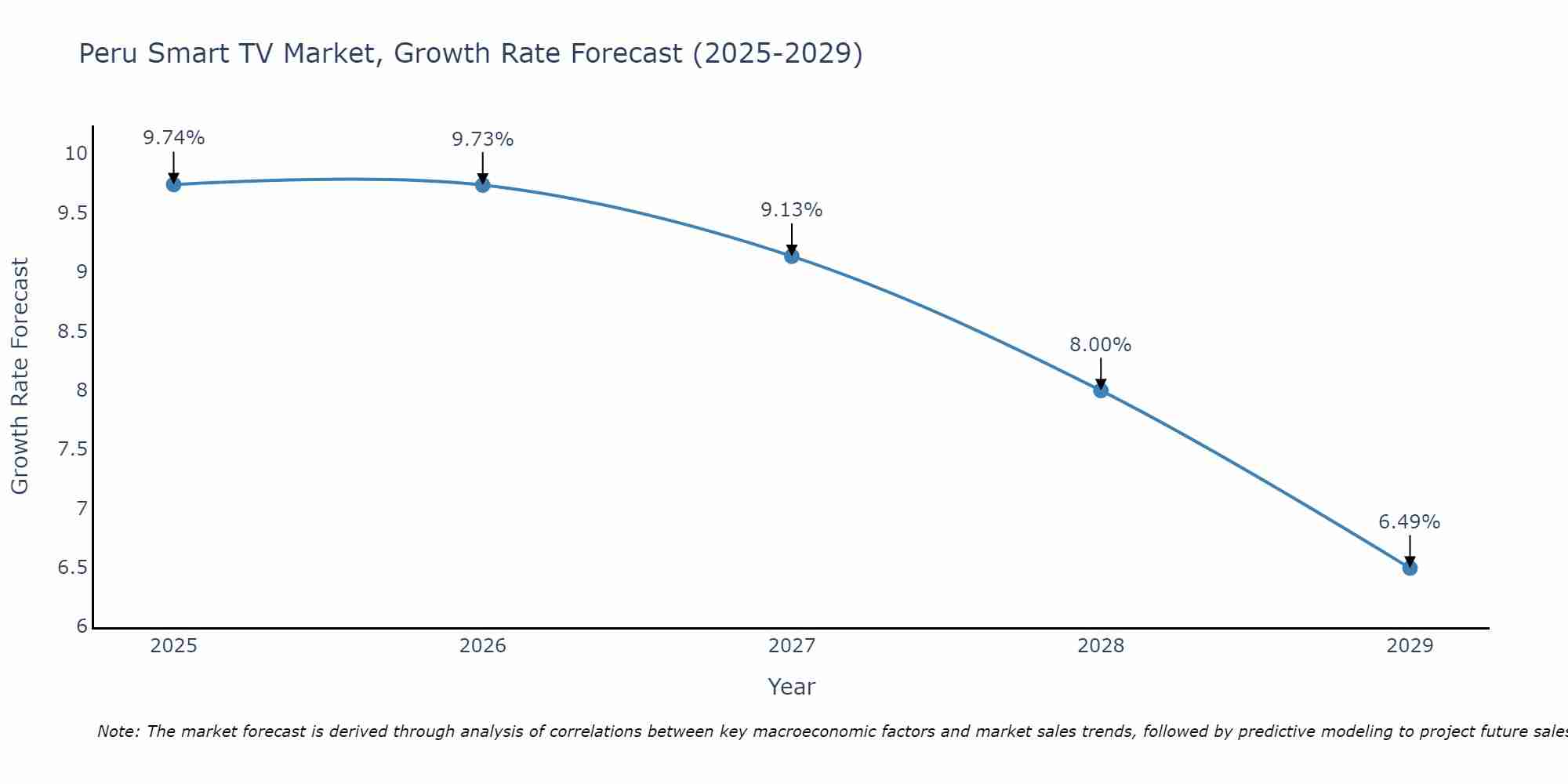 Peru Smart TV Market Growth Rate
