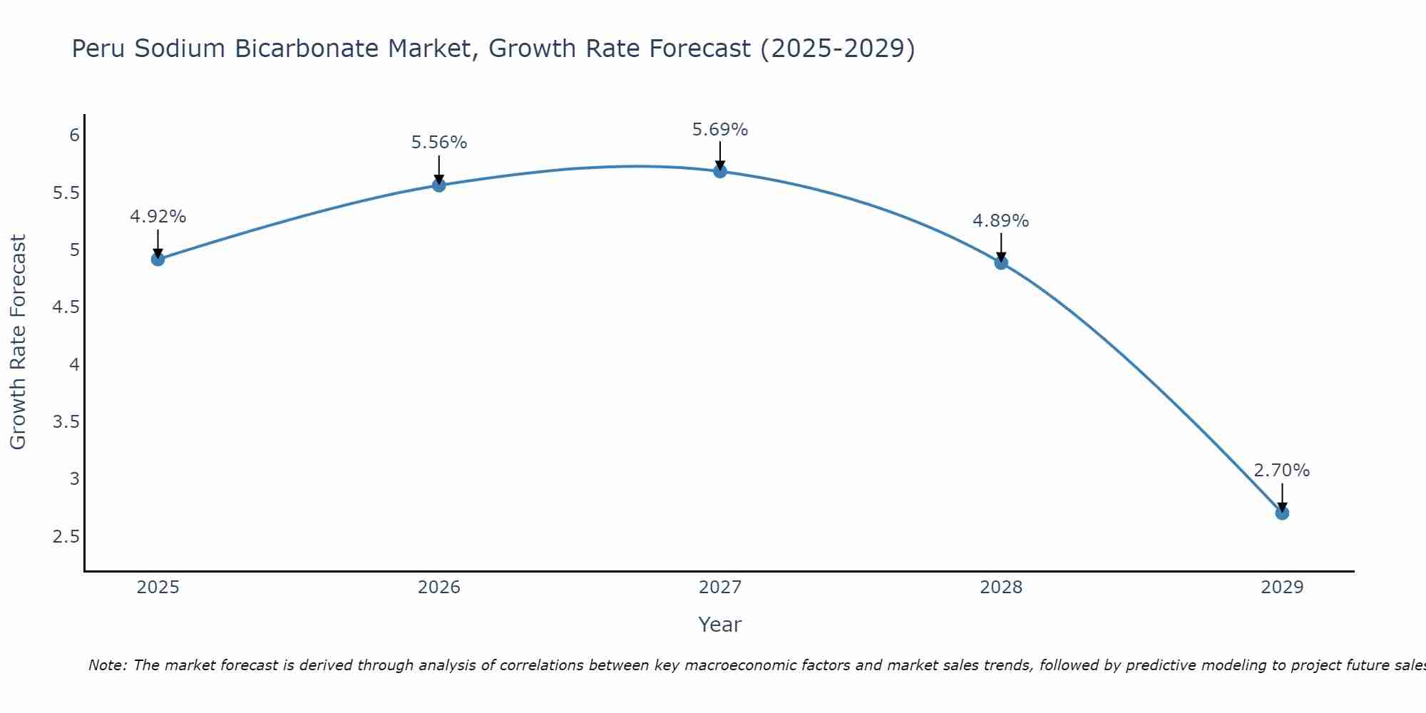 Peru Sodium Bicarbonate Market Growth Rate
