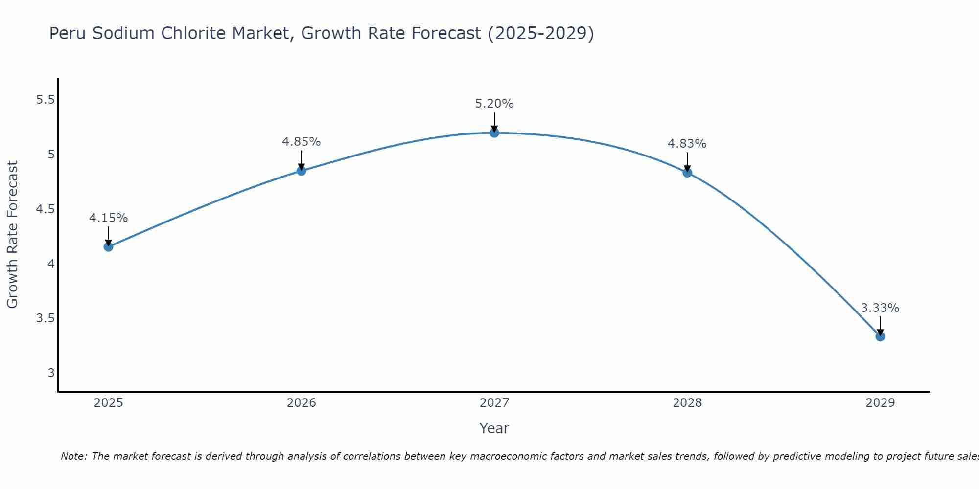 Peru Sodium Chlorite Market Growth Rate