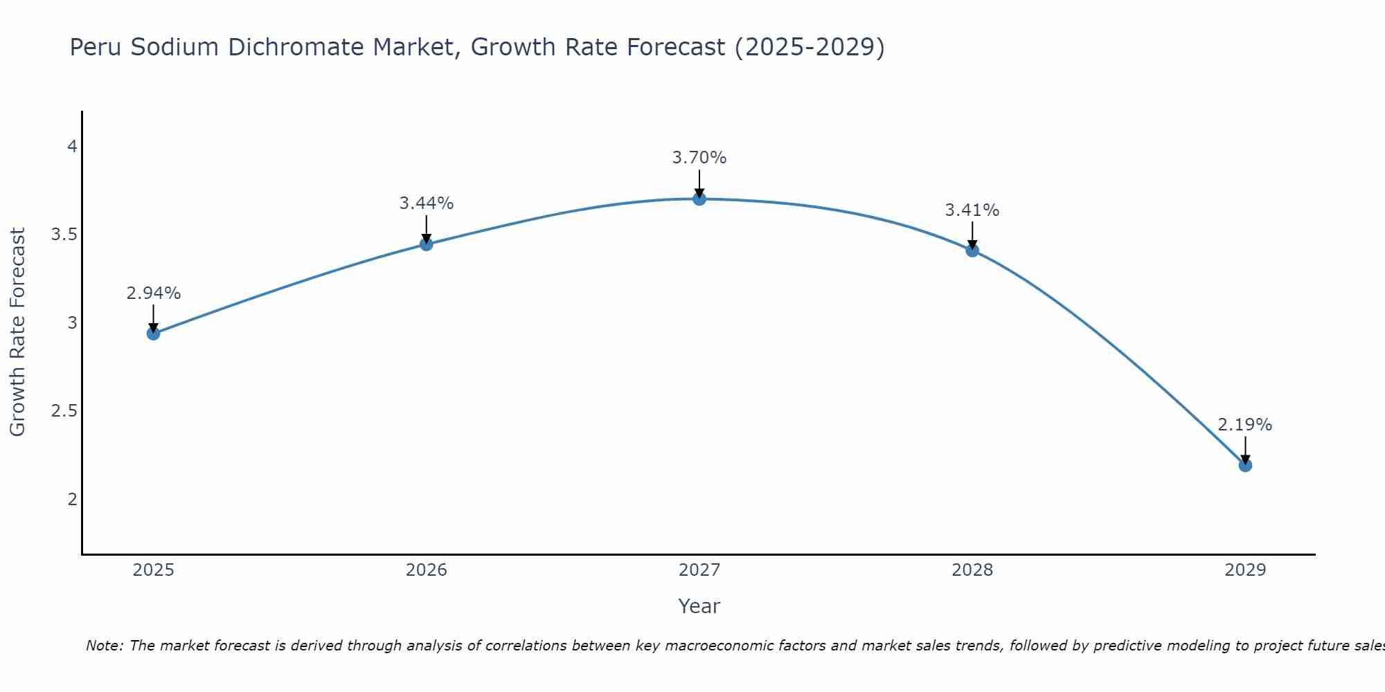 Peru Sodium Dichromate Market Growth Rate