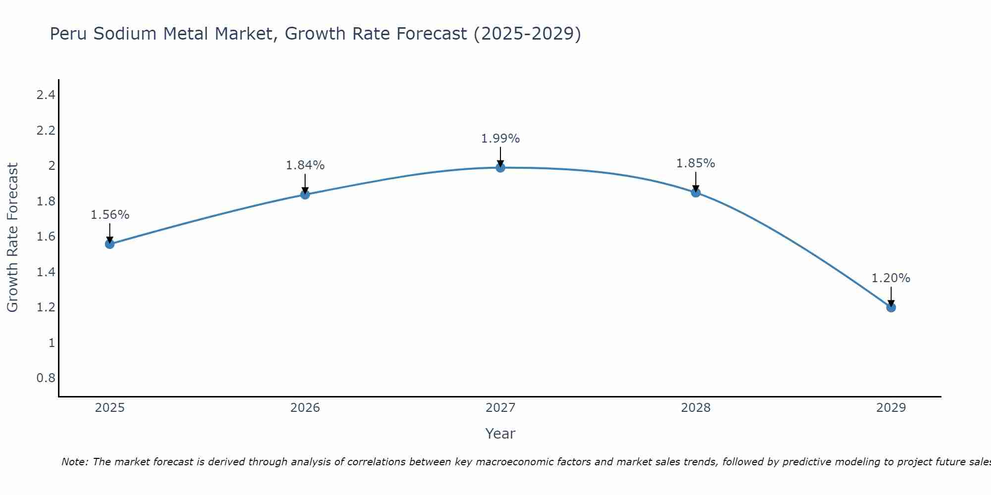Peru Sodium Metal Market Size Growth Rate
