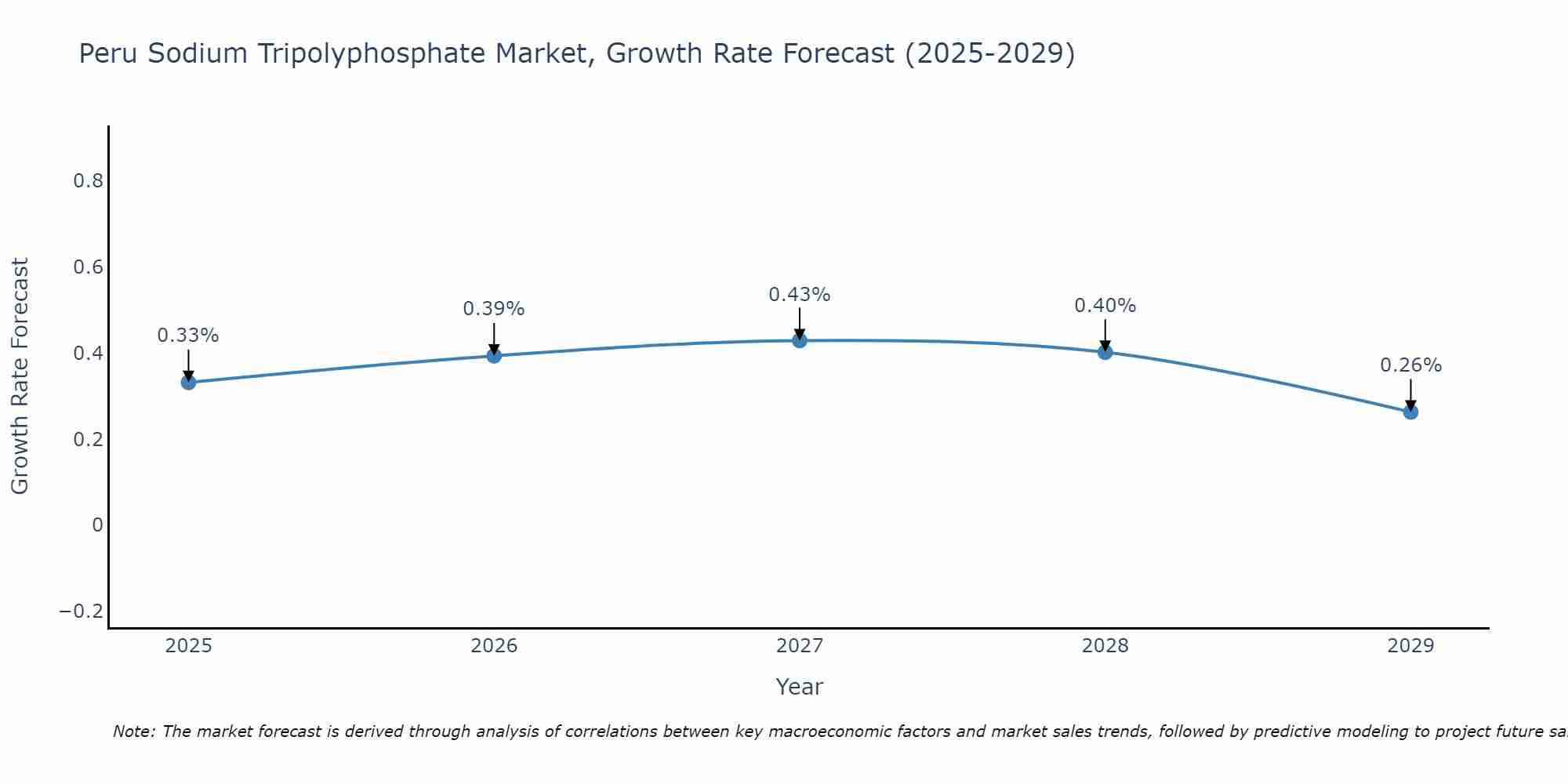 Peru Sodium Tripolyphosphate Market Growth Rate