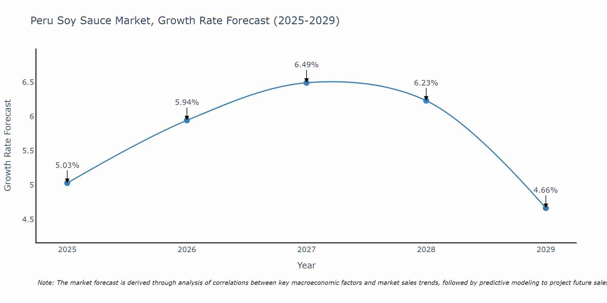 Peru Soy Sauce Market Growth Rate