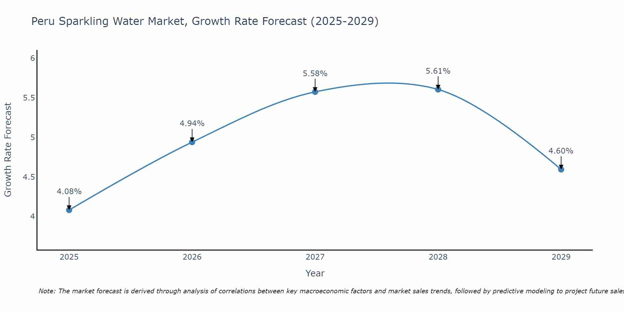 Peru Sparkling Water Market Growth Rate