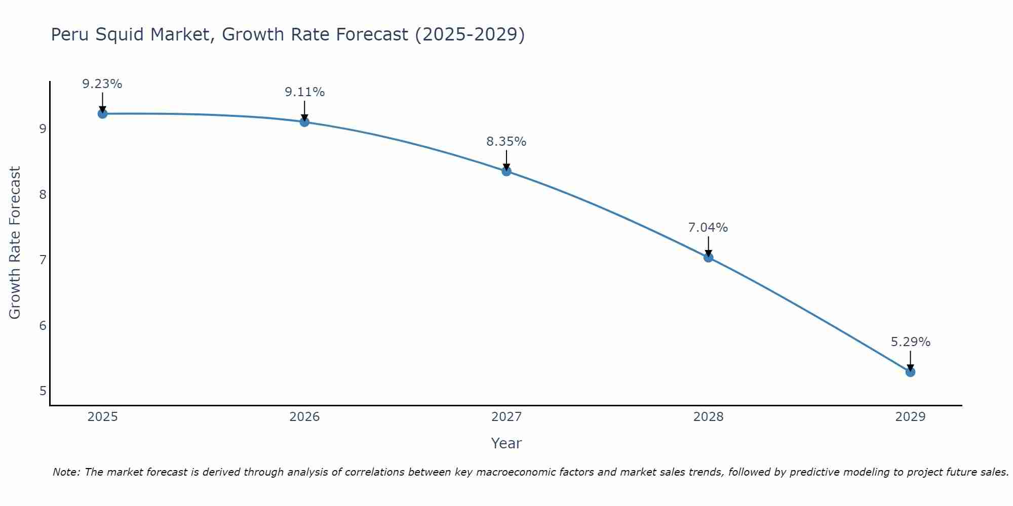 Peru Squid Market Growth Rate