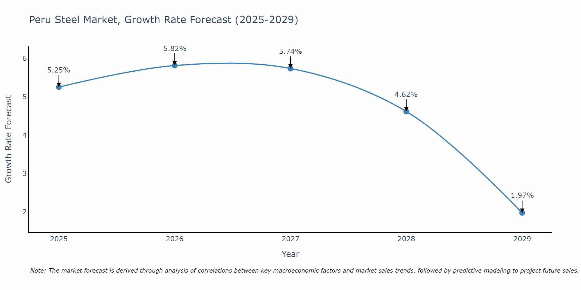 Peru Steel Market Size Growth Rate