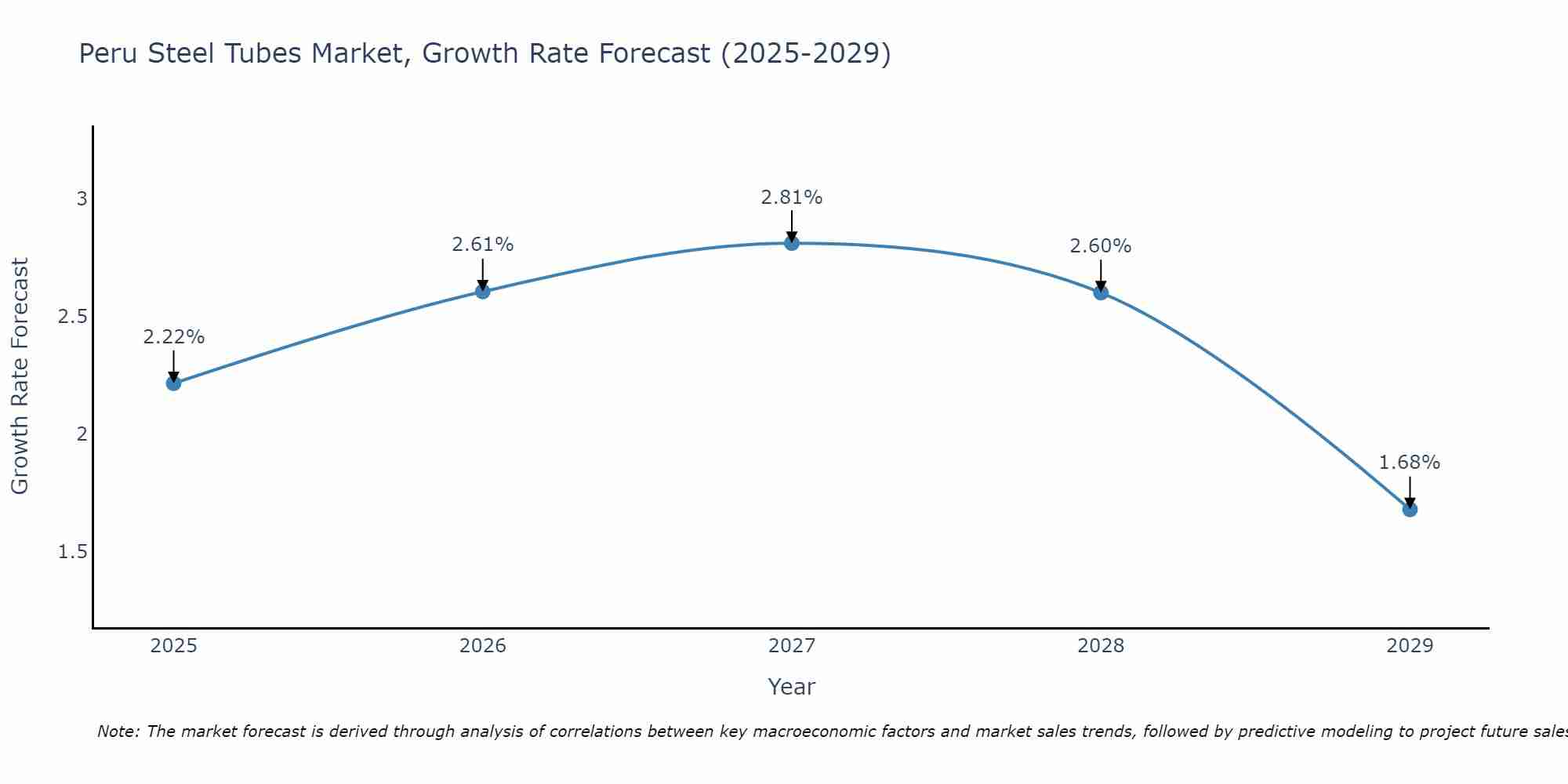 Peru Steel Tubes Market Growth Rate