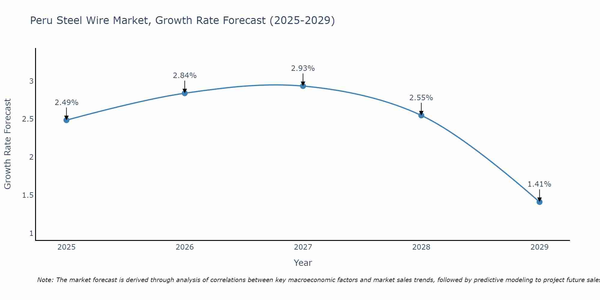Peru Steel Wire Market Growth Rate