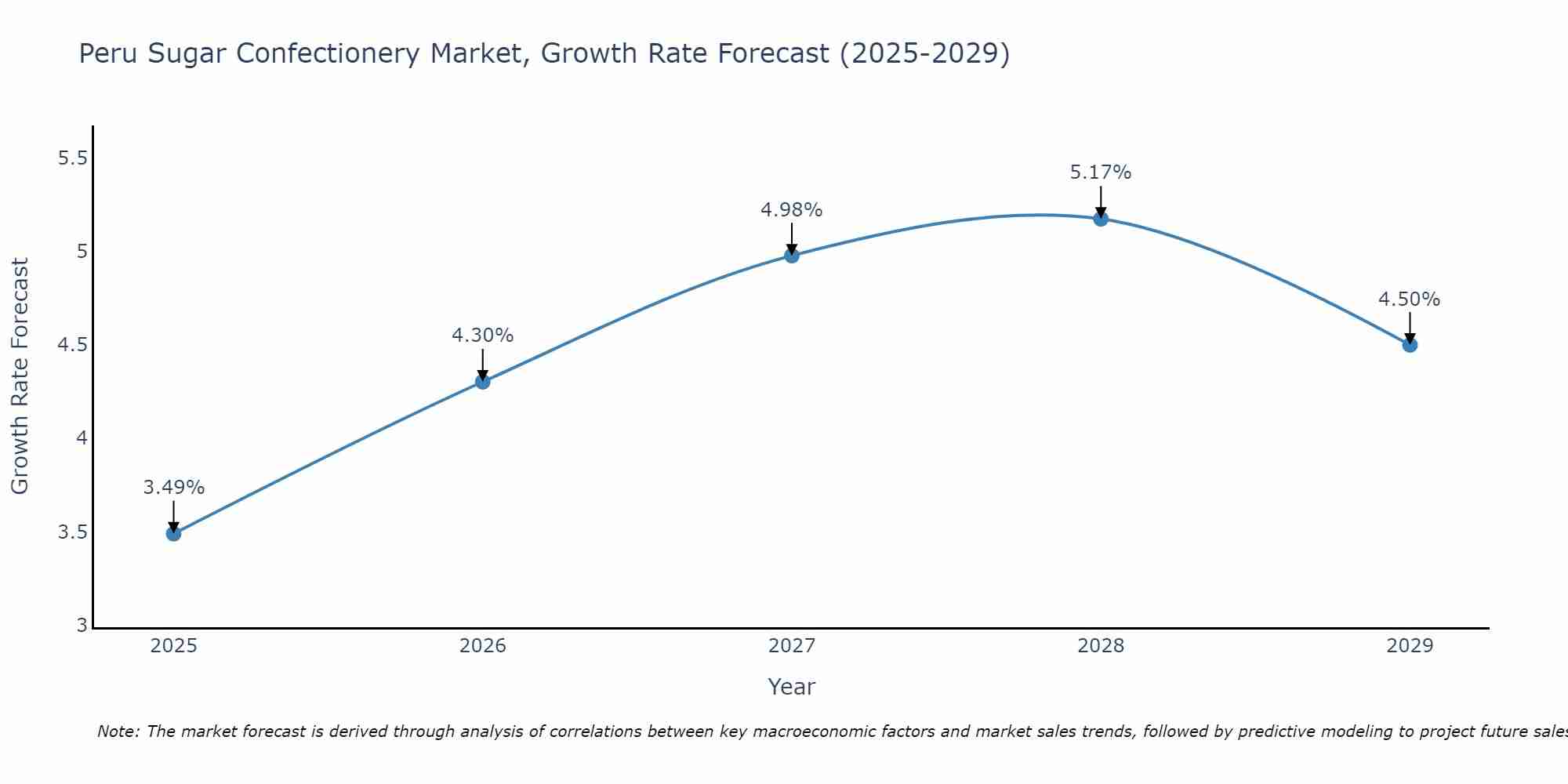 Peru Sugar Confectionery Market Growth Rate