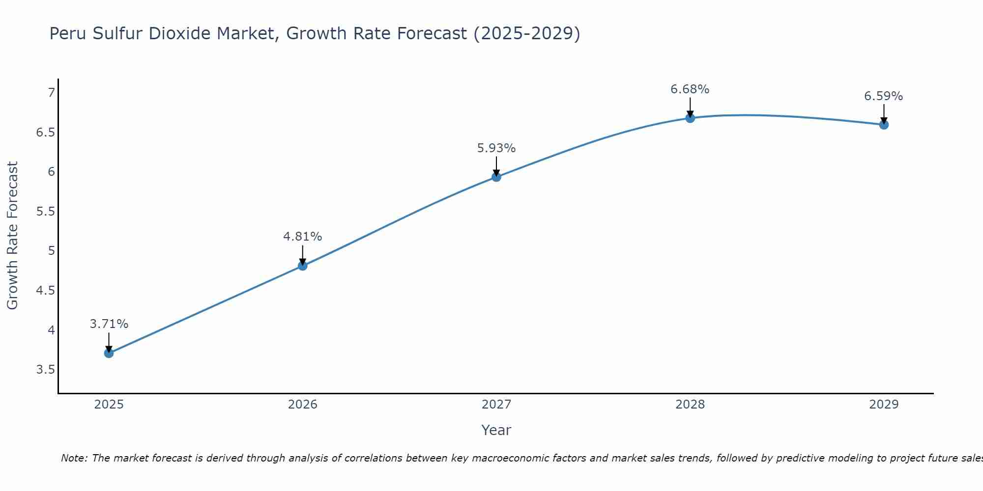 Peru Sulfur Dioxide Market Growth Rate