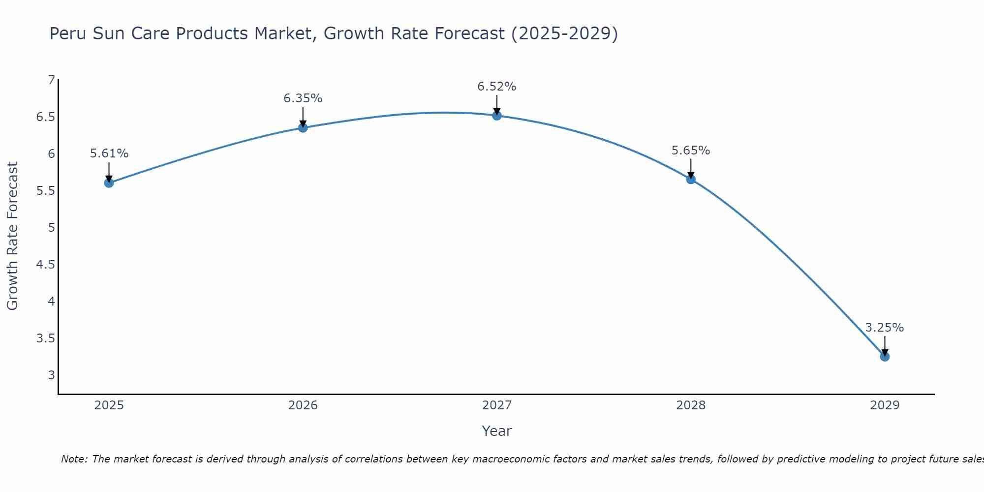 Peru Sun Care Products Market Growth Rate