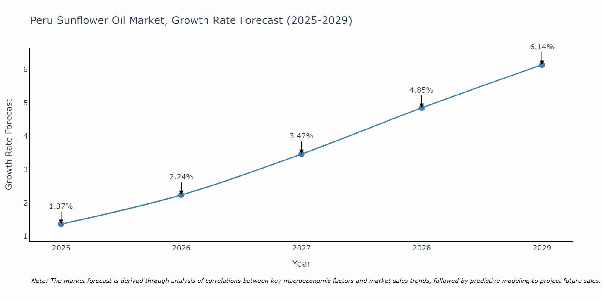 Peru Sunflower Oil Market Growth Rate