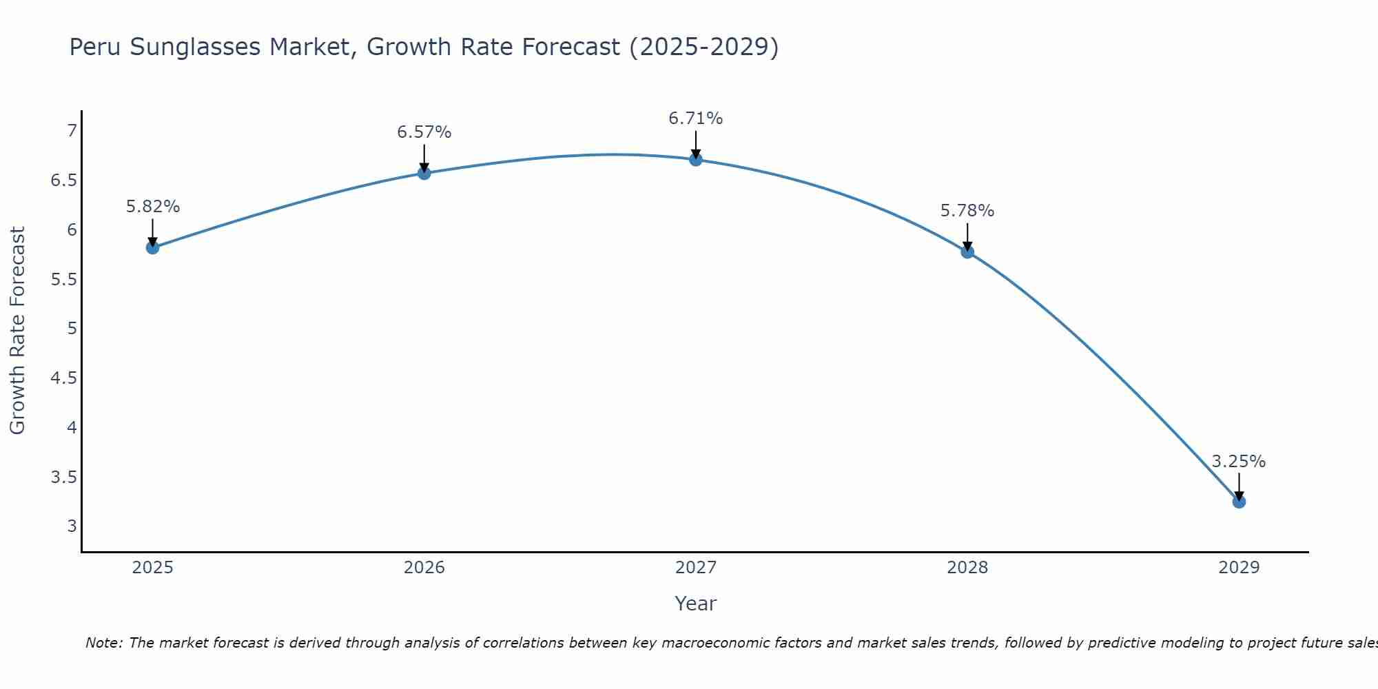 Peru Sunglasses Market Growth Rate
