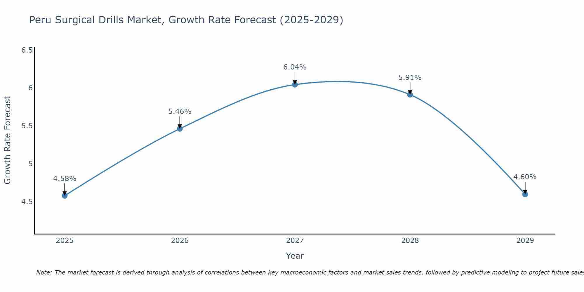 Peru Surgical Drills Market Growth Rate