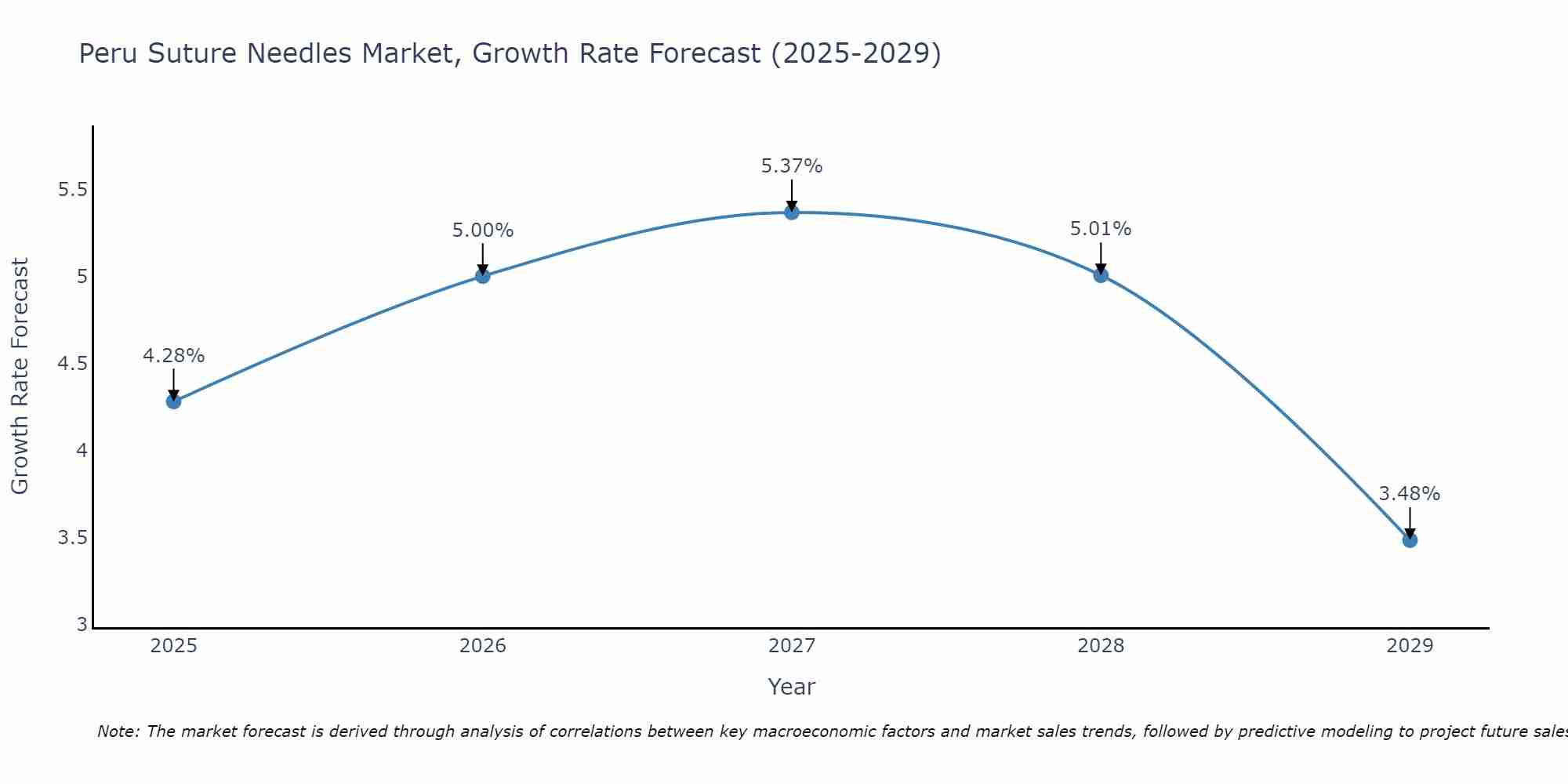 Peru Suture Needles Market Growth Rate