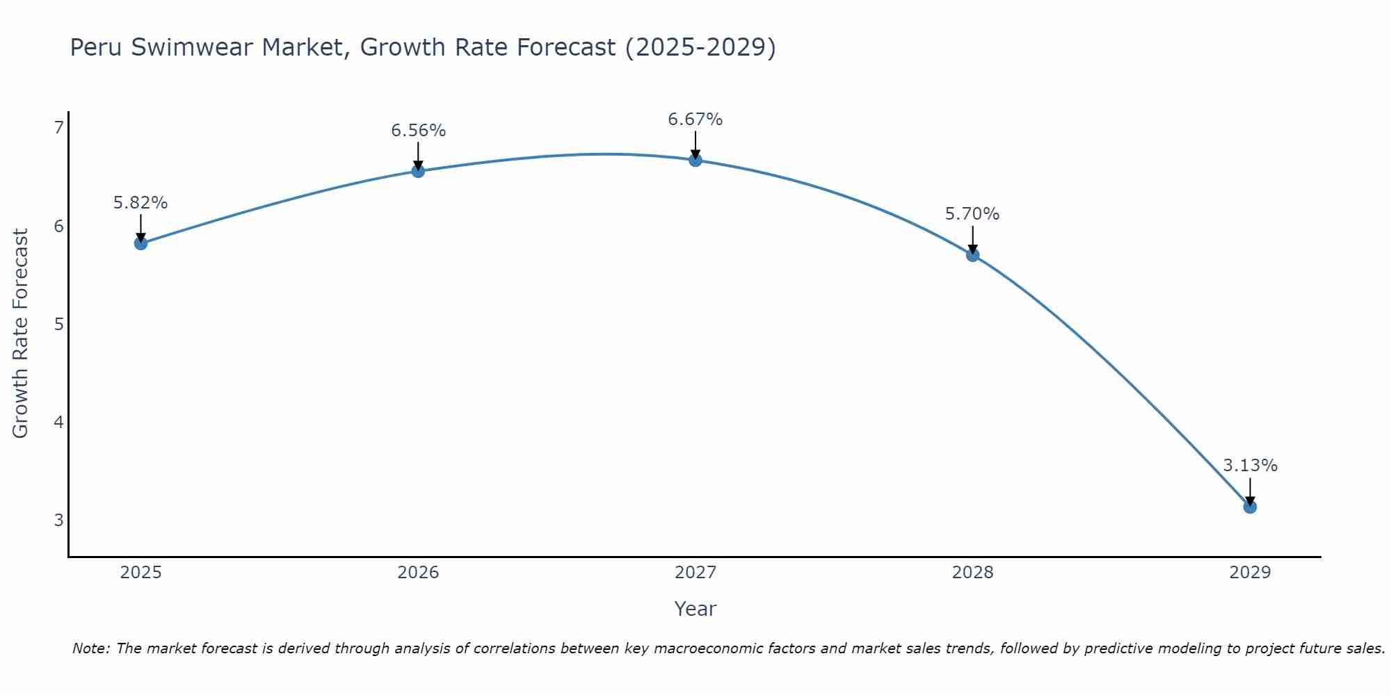 Peru Swimwear Market Growth Rate