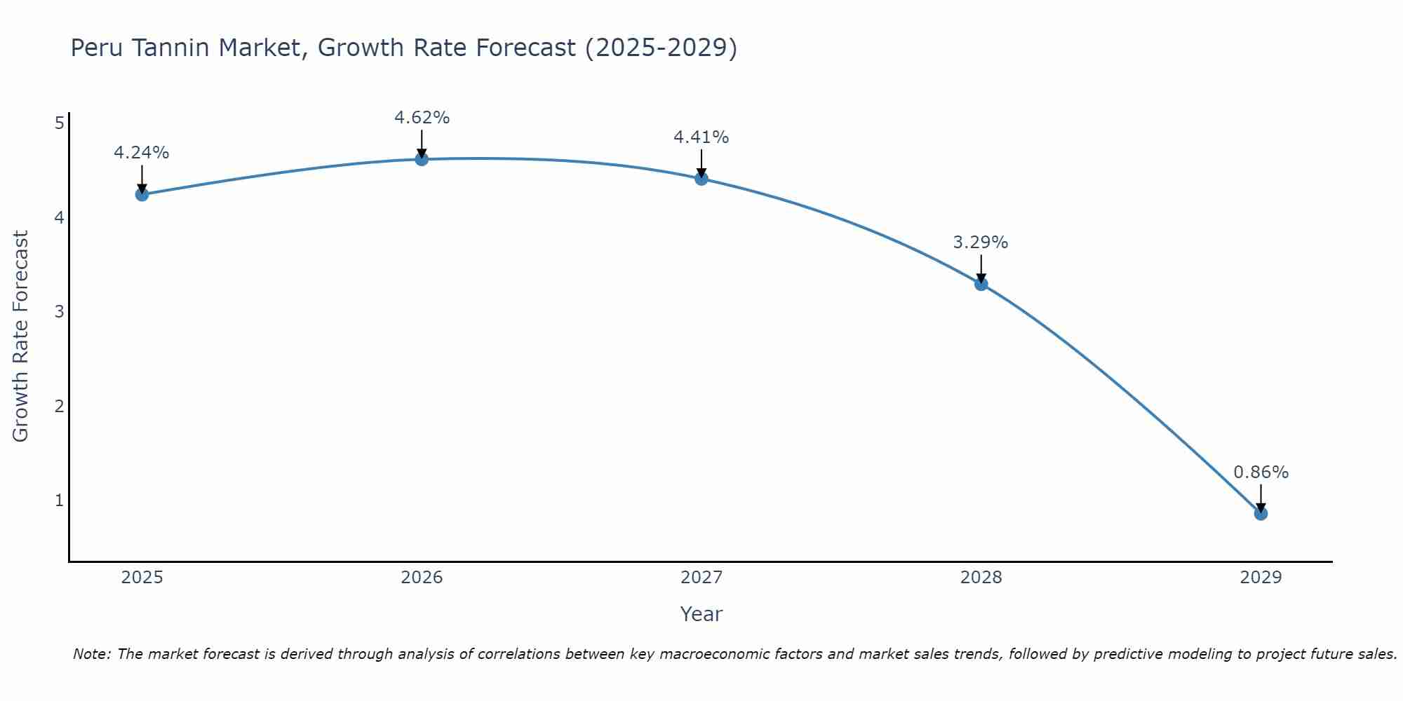 Peru Tannin Market Growth Rate