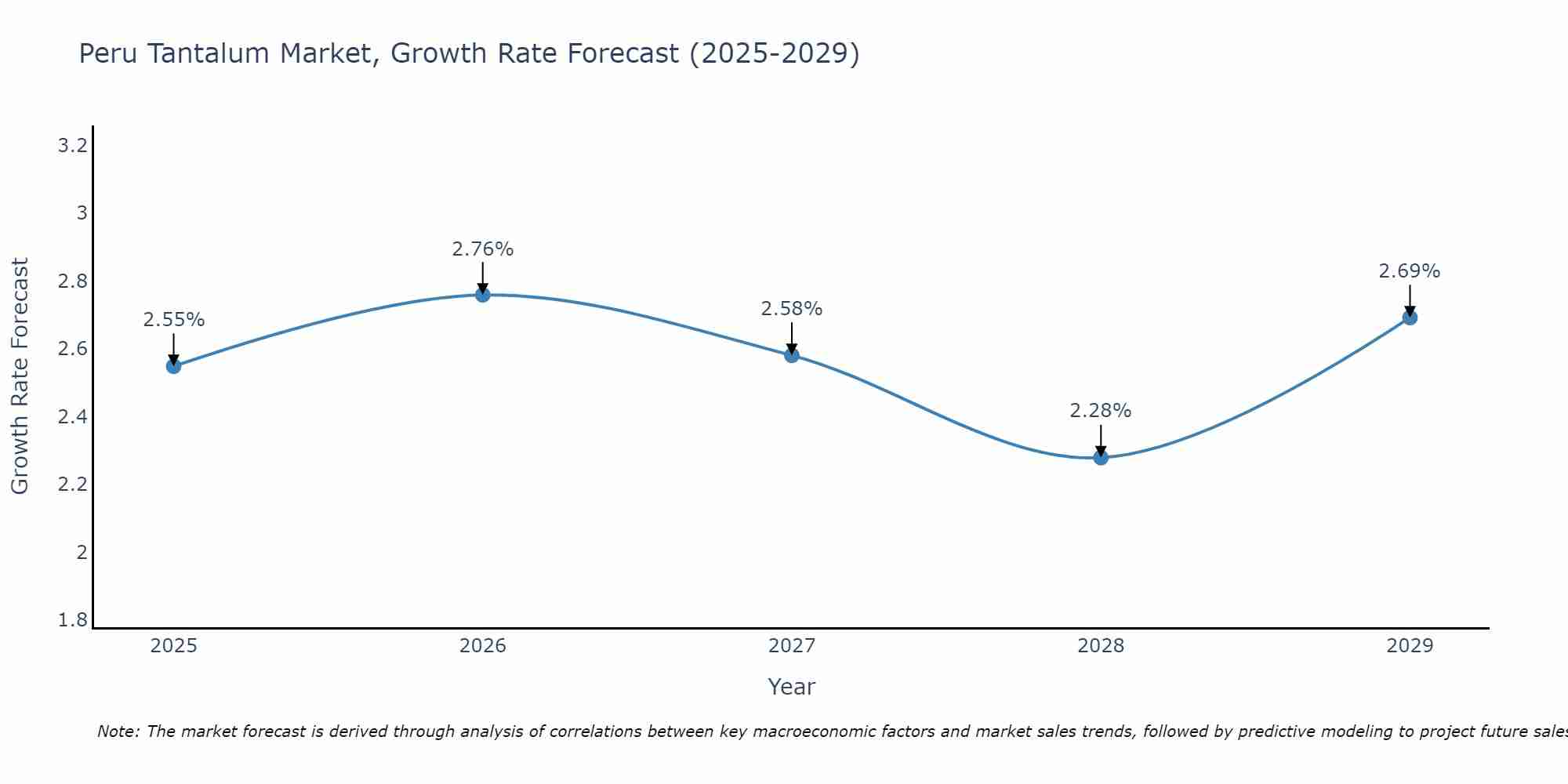 Peru Tantalum Market Growth Rate