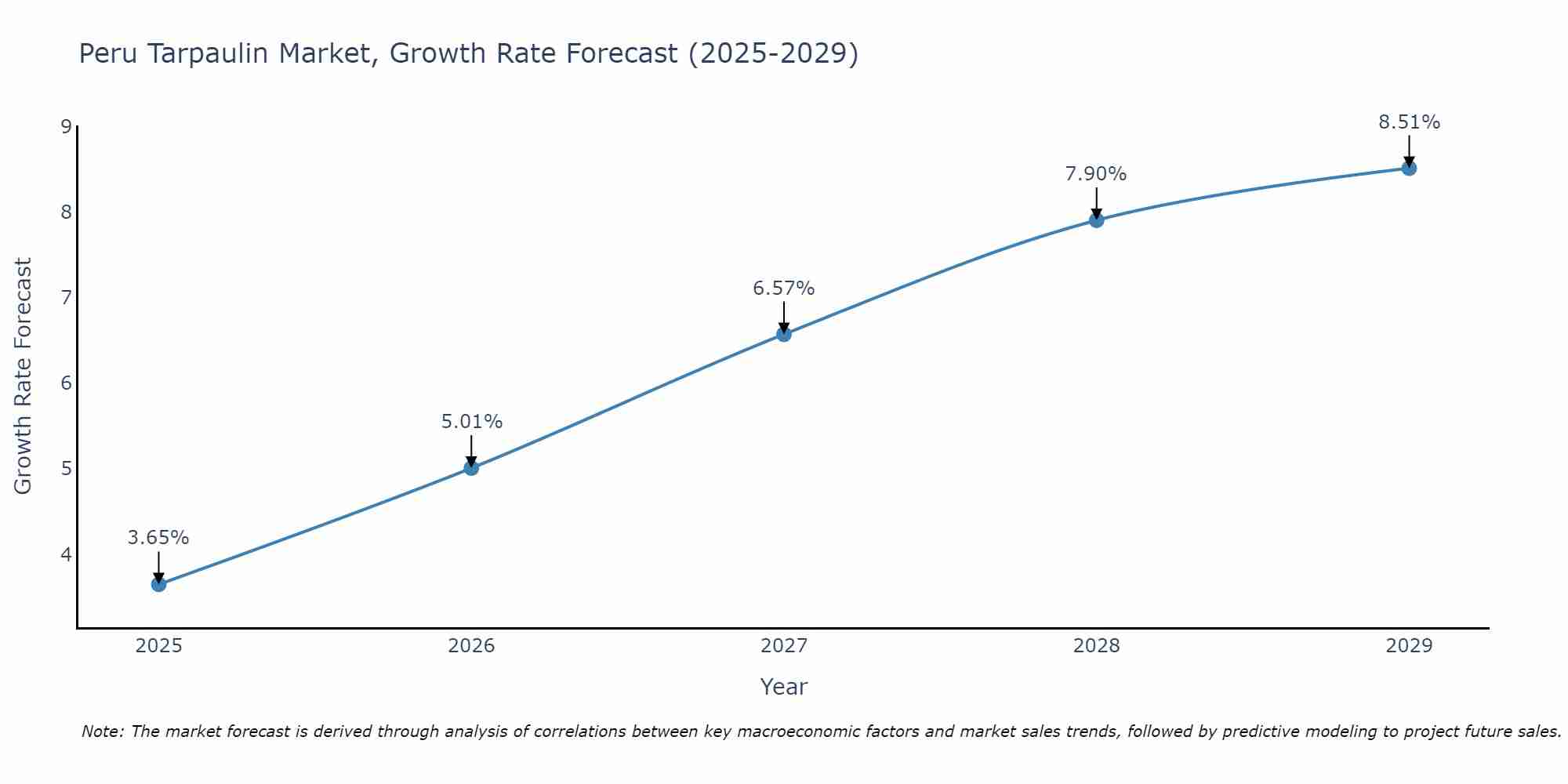 Peru Tarpaulin Market Growth Rate