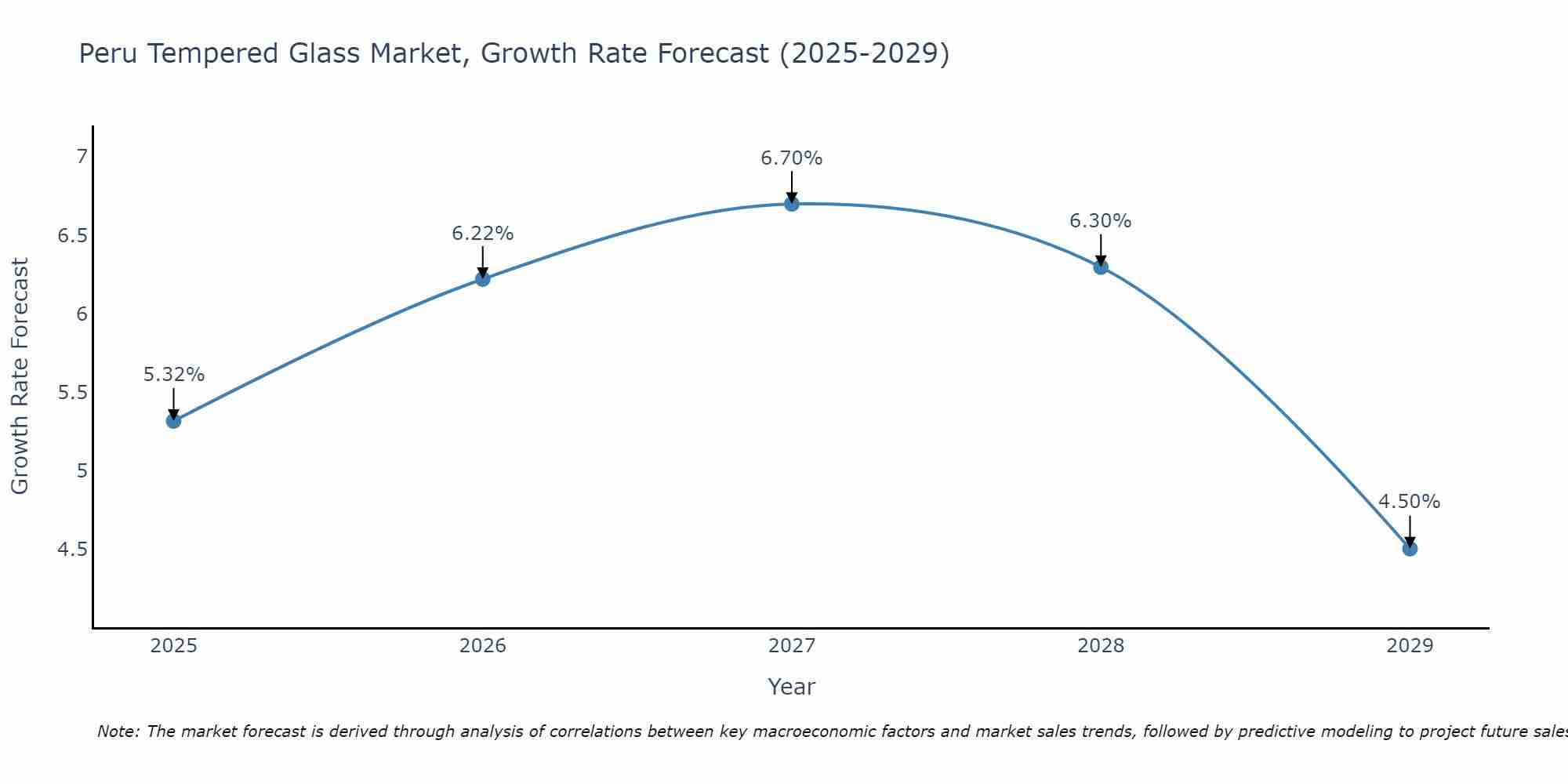 Peru Tempered Glass Market Size Growth Rate