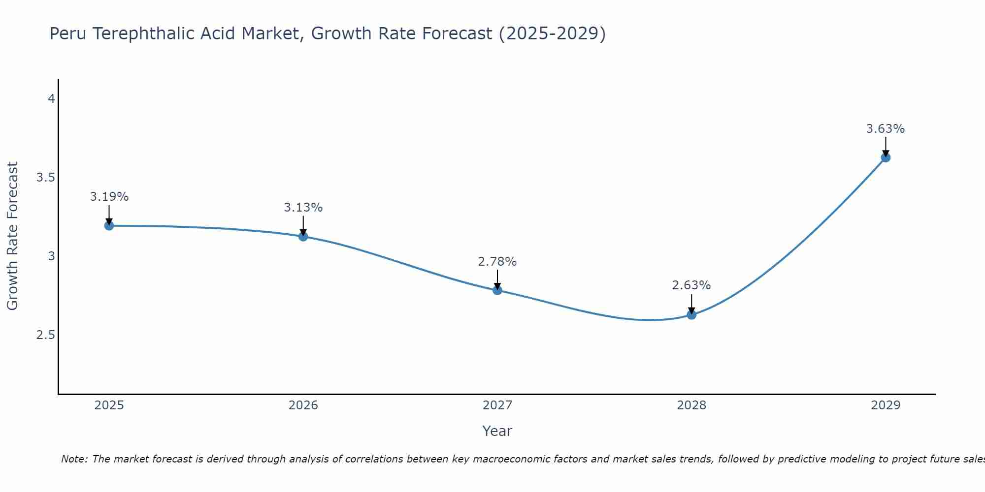Peru Terephthalic Acid Market Growth Rate