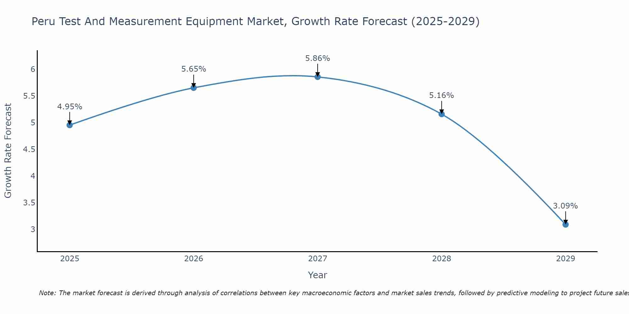 Peru Test And Measurement Equipment Market Growth Rate