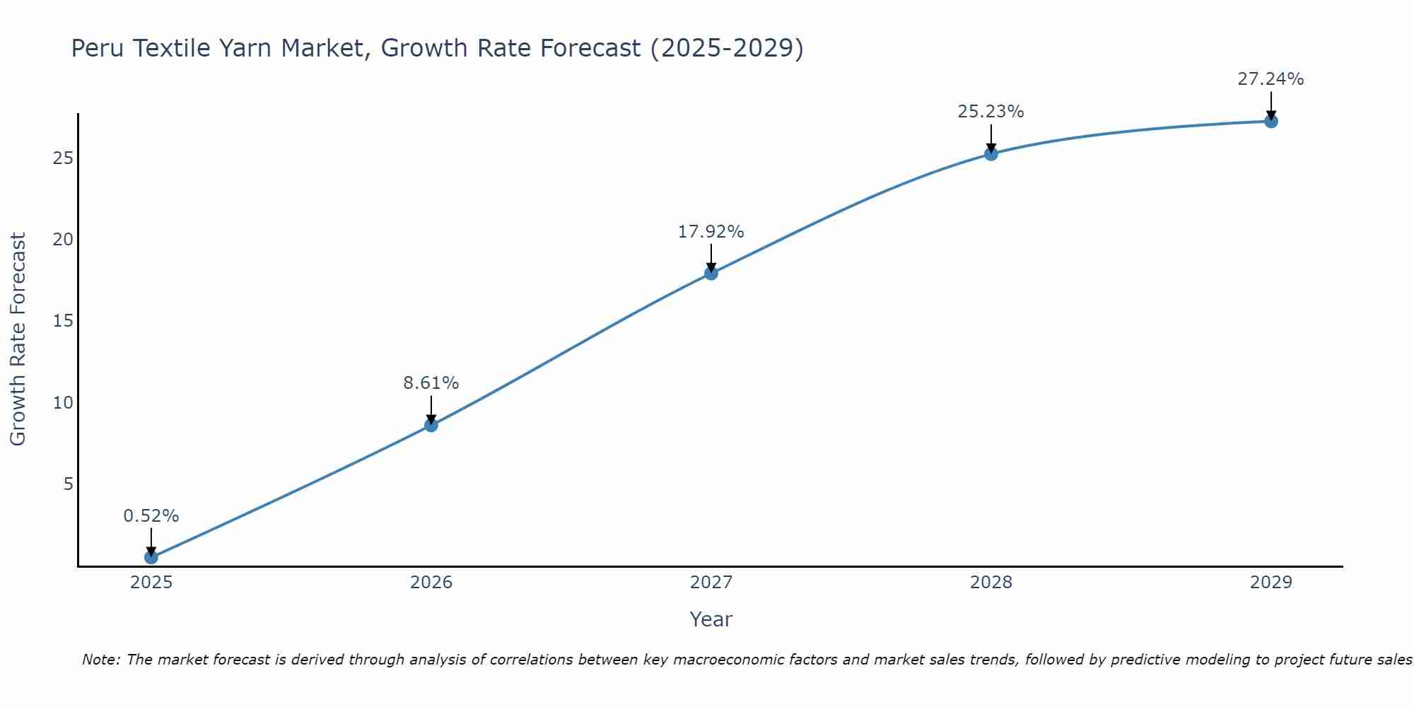 Peru Textile Yarn Market Growth Rate