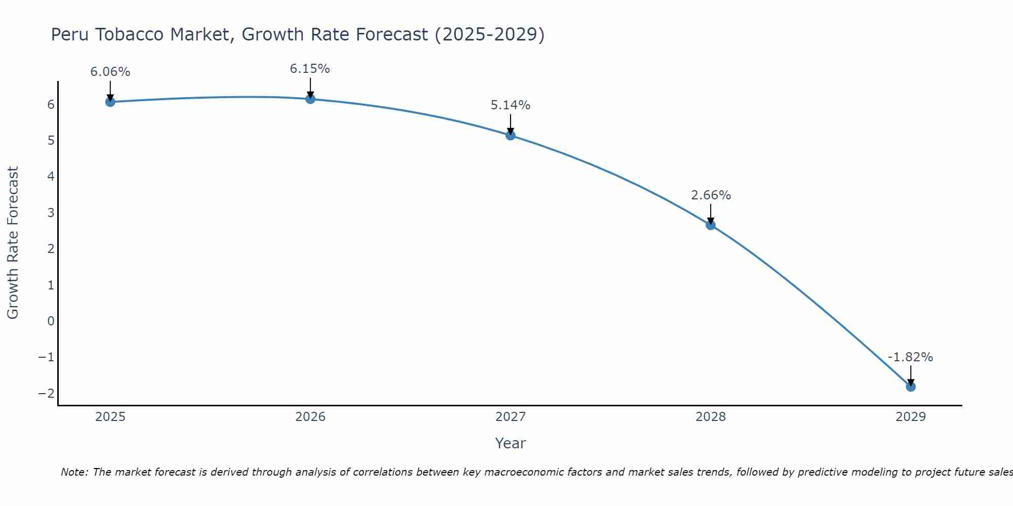 Peru Tobacco Market Growth Rate