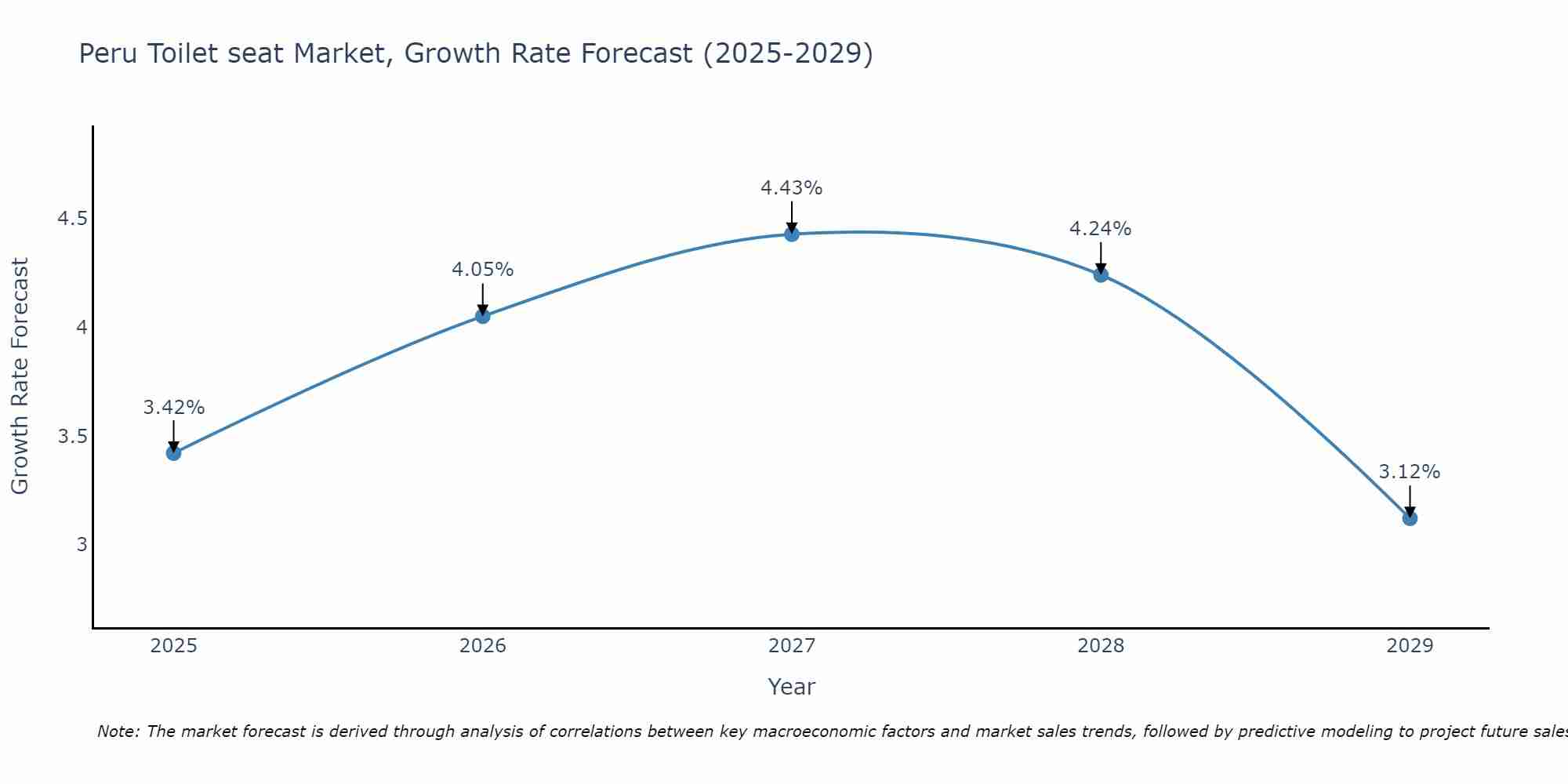 Peru Toilet seat Market Growth Rate