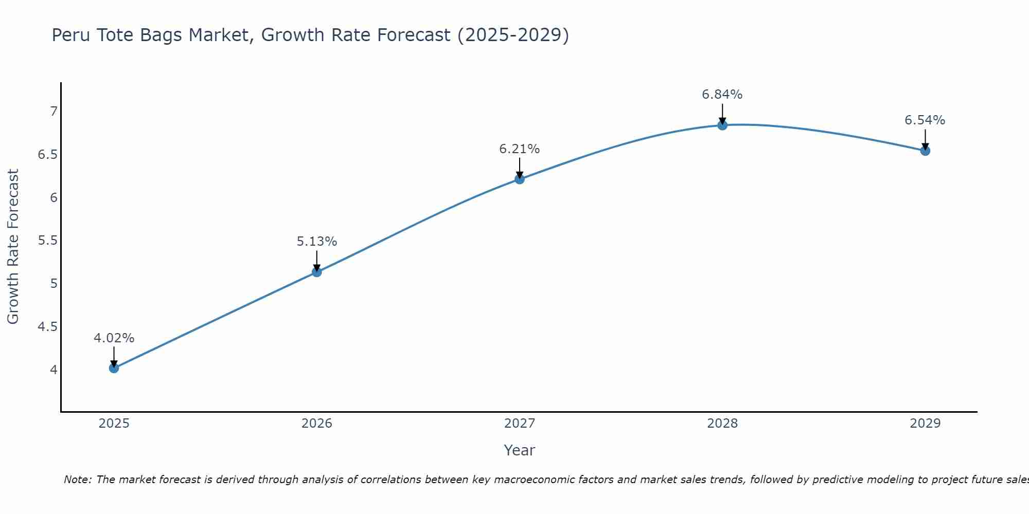 Peru Tote Bags Market Growth Rate