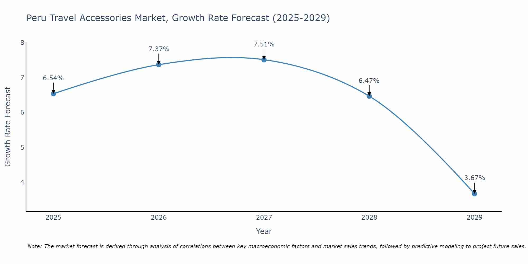 Peru Travel Accessories Market Growth Rate