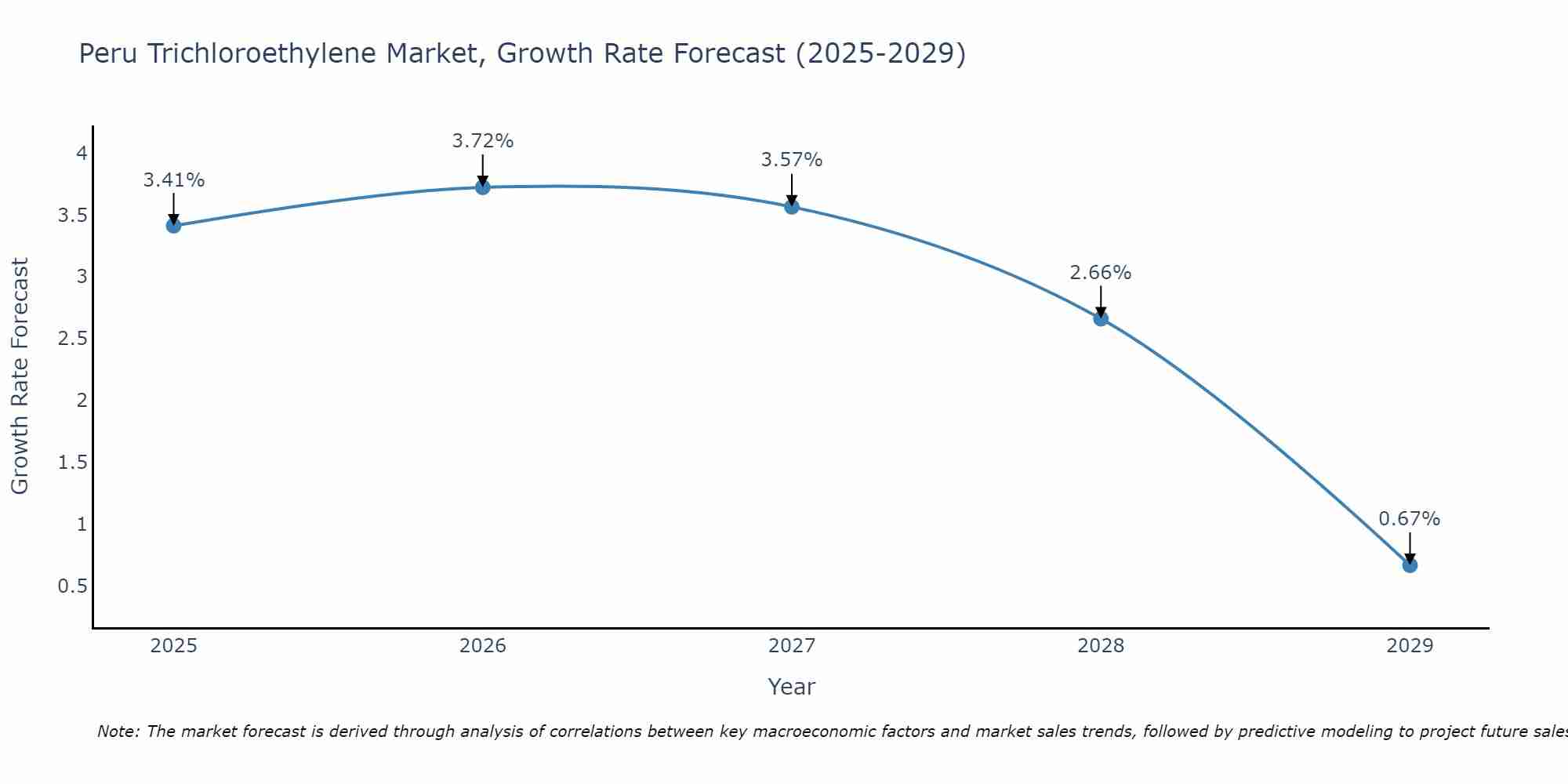 Peru Trichloroethylene Market Growth Rate