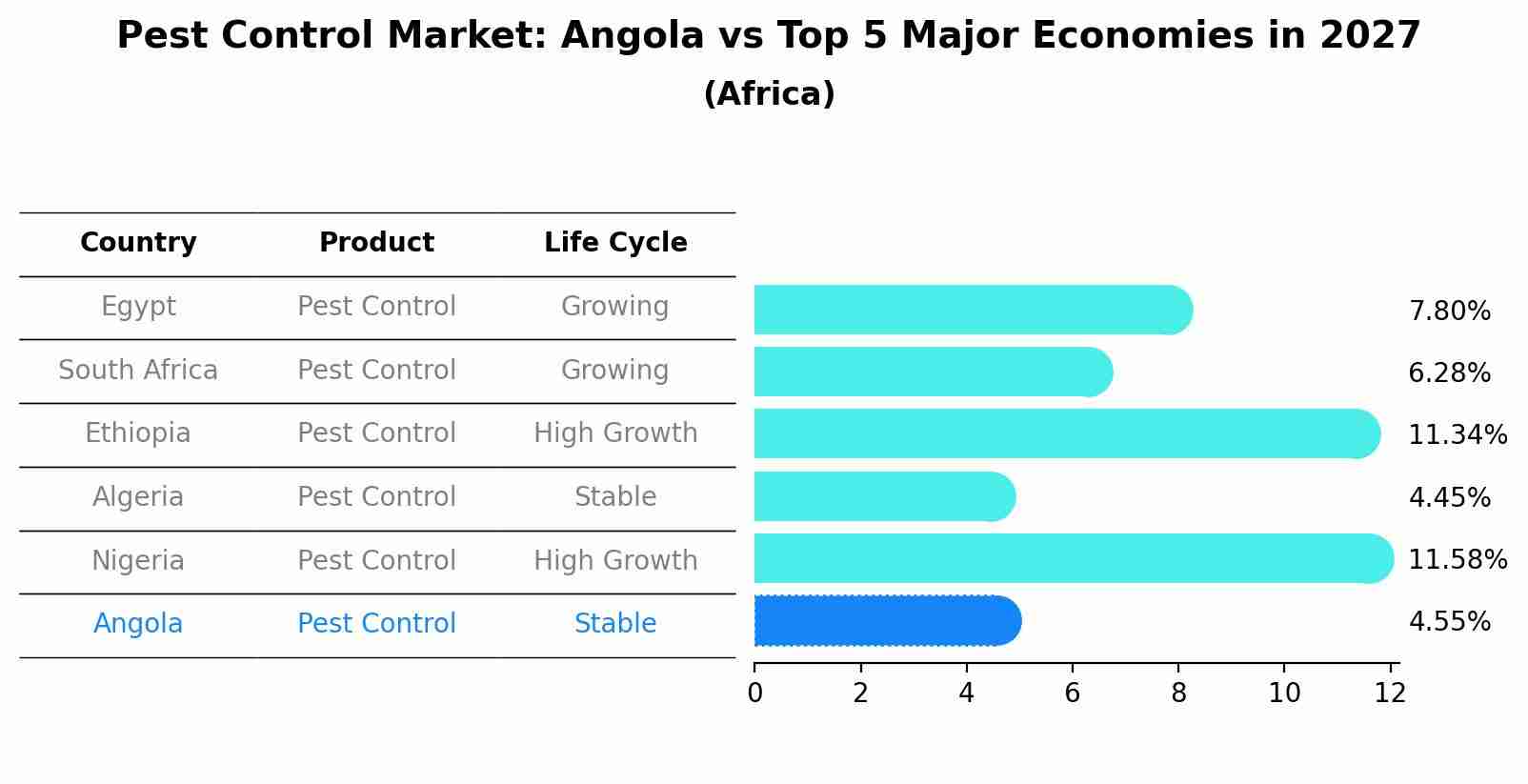 Pest Control Market: Angola vs Top 5 Major Economies in 2027 (Africa)