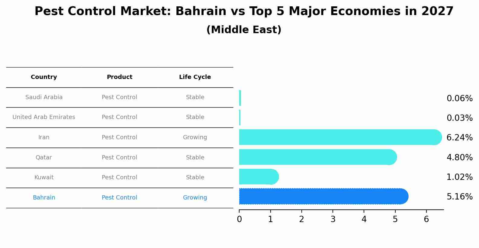 Pest Control Market: Bahrain vs Top 5 Major Economies in 2027 (Middle East)