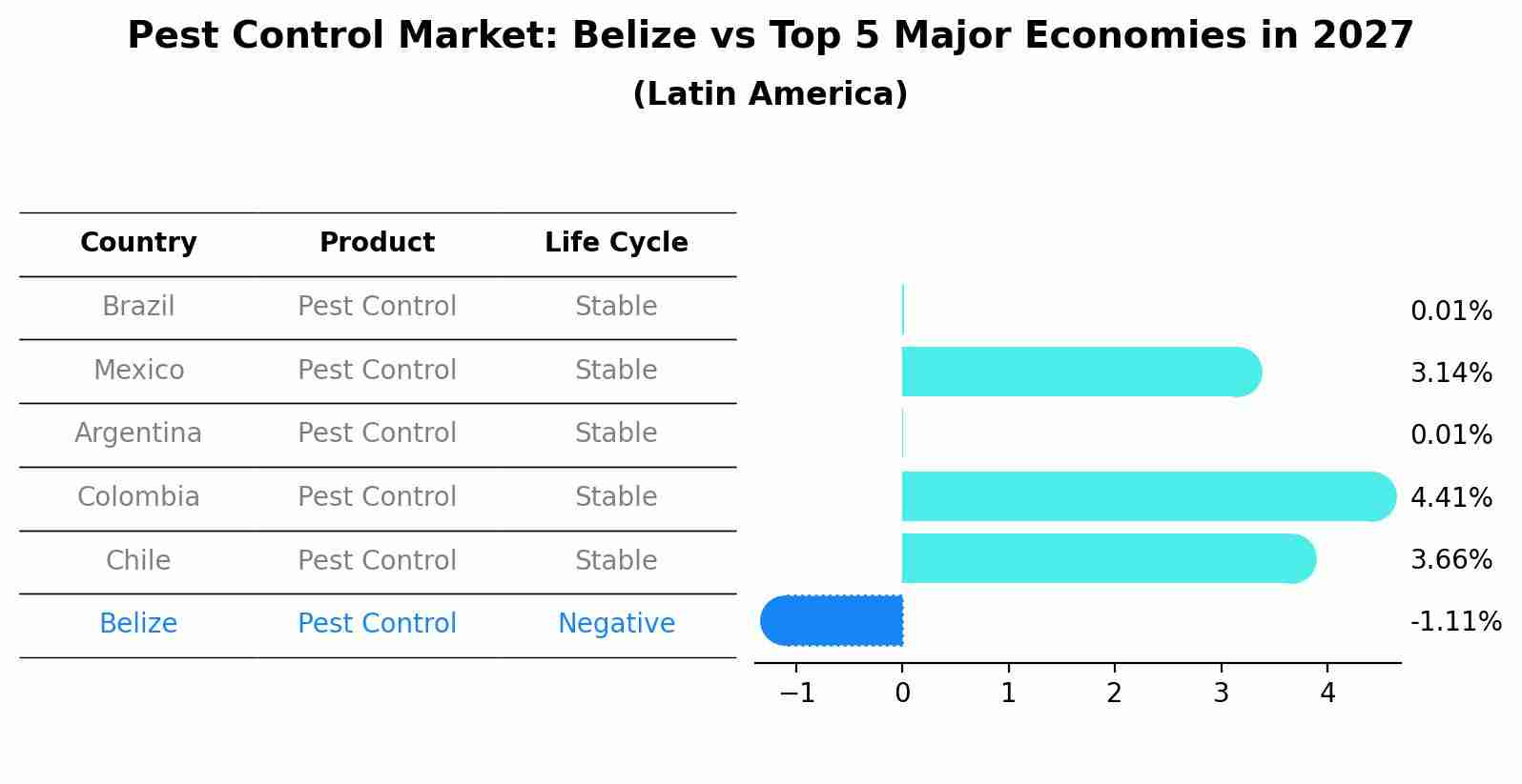 Pest Control Market: Belize vs Top 5 Major Economies in 2027 (Latin America)