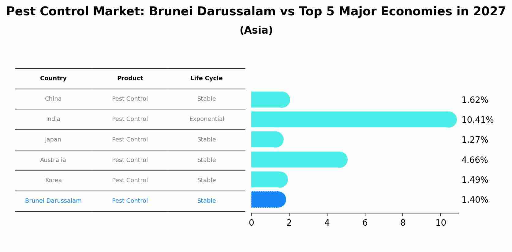Pest Control Market: Brunei Darussalam vs Top 5 Major Economies in 2027 (Asia)