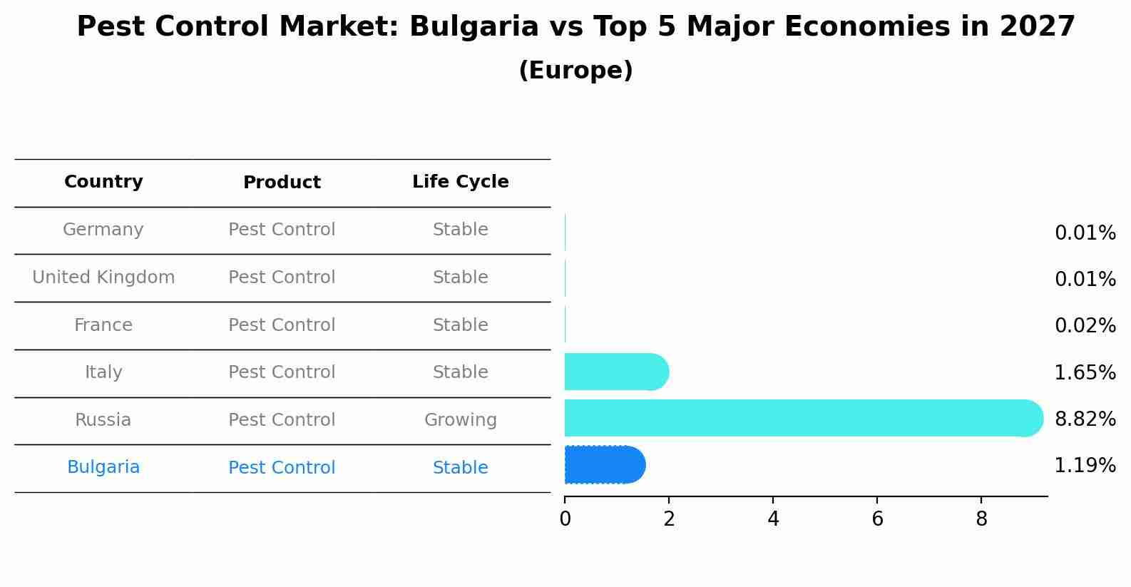 Pest Control Market: Bulgaria vs Top 5 Major Economies in 2027 (Europe)