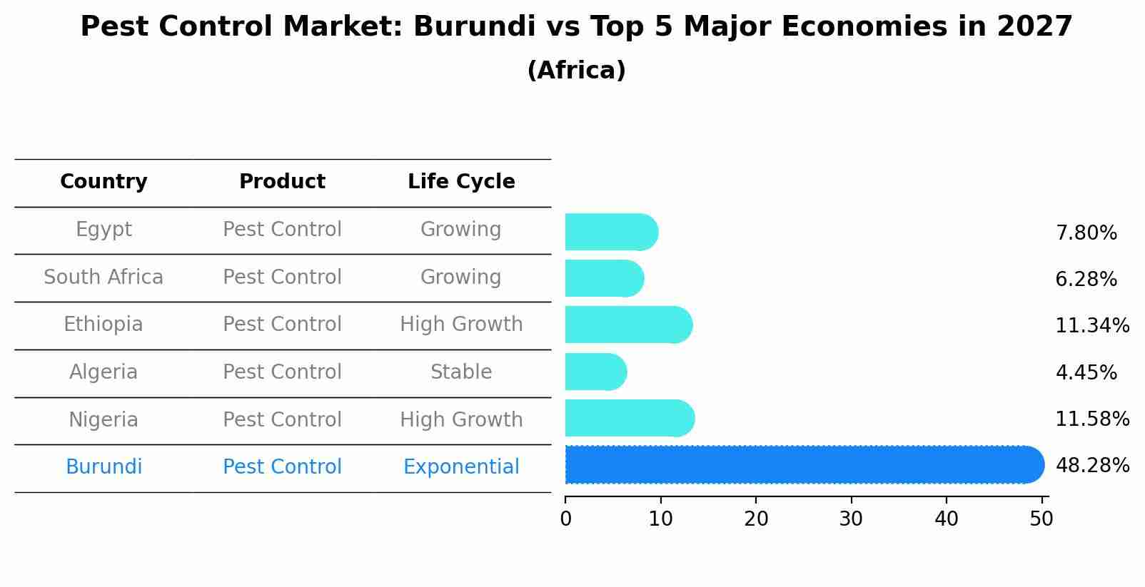 Pest Control Market: Burundi vs Top 5 Major Economies in 2027 (Africa)