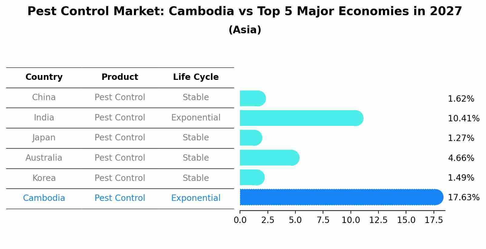 Pest Control Market: Cambodia vs Top 5 Major Economies in 2027 (Asia)