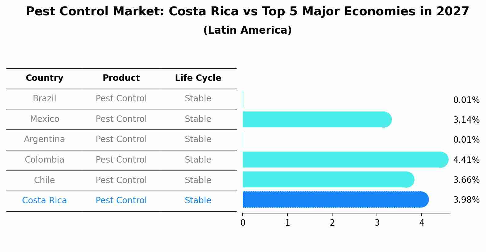 Pest Control Market: Costa Rica vs Top 5 Major Economies in 2027 (Latin America)