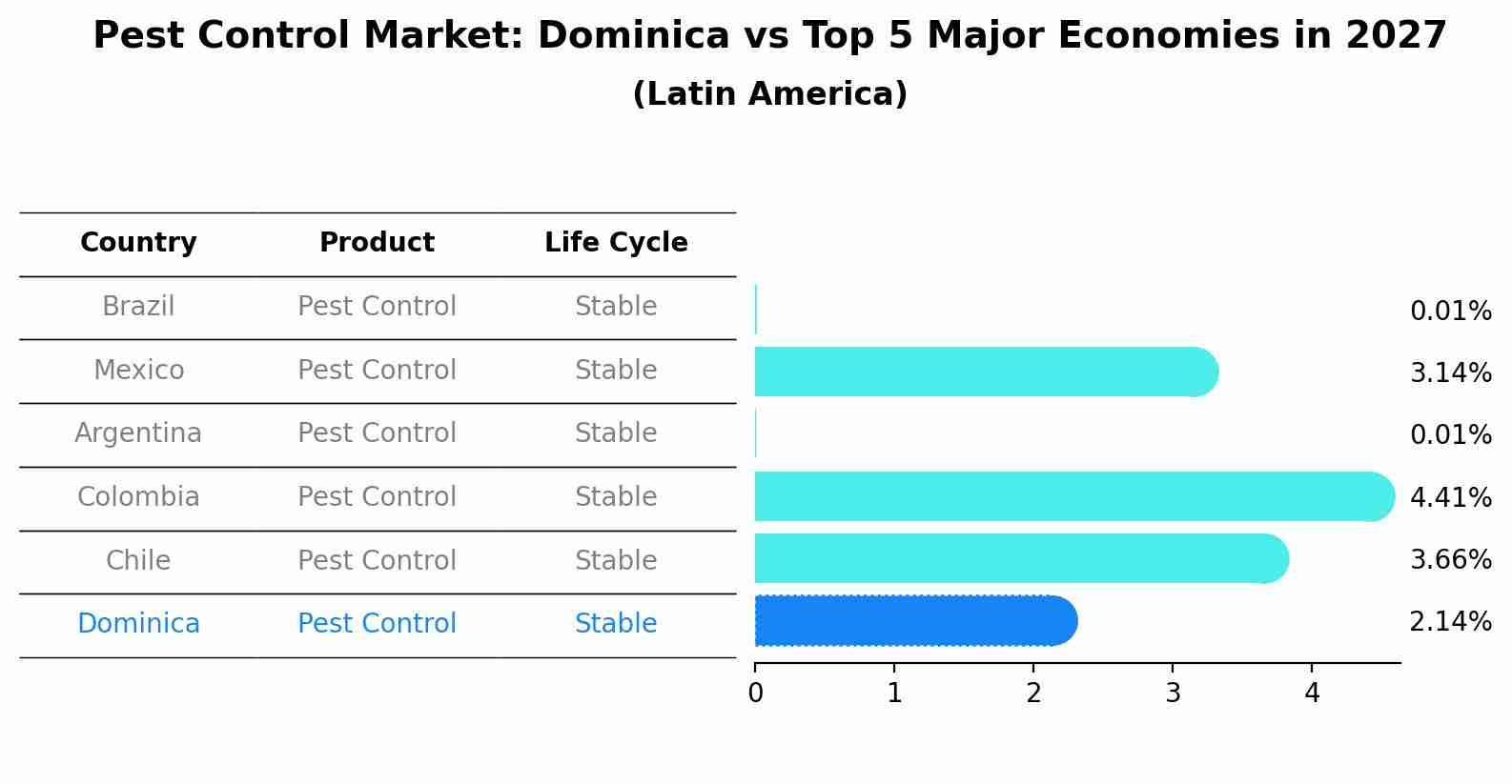 Pest Control Market: Dominica vs Top 5 Major Economies in 2027 (Latin America)