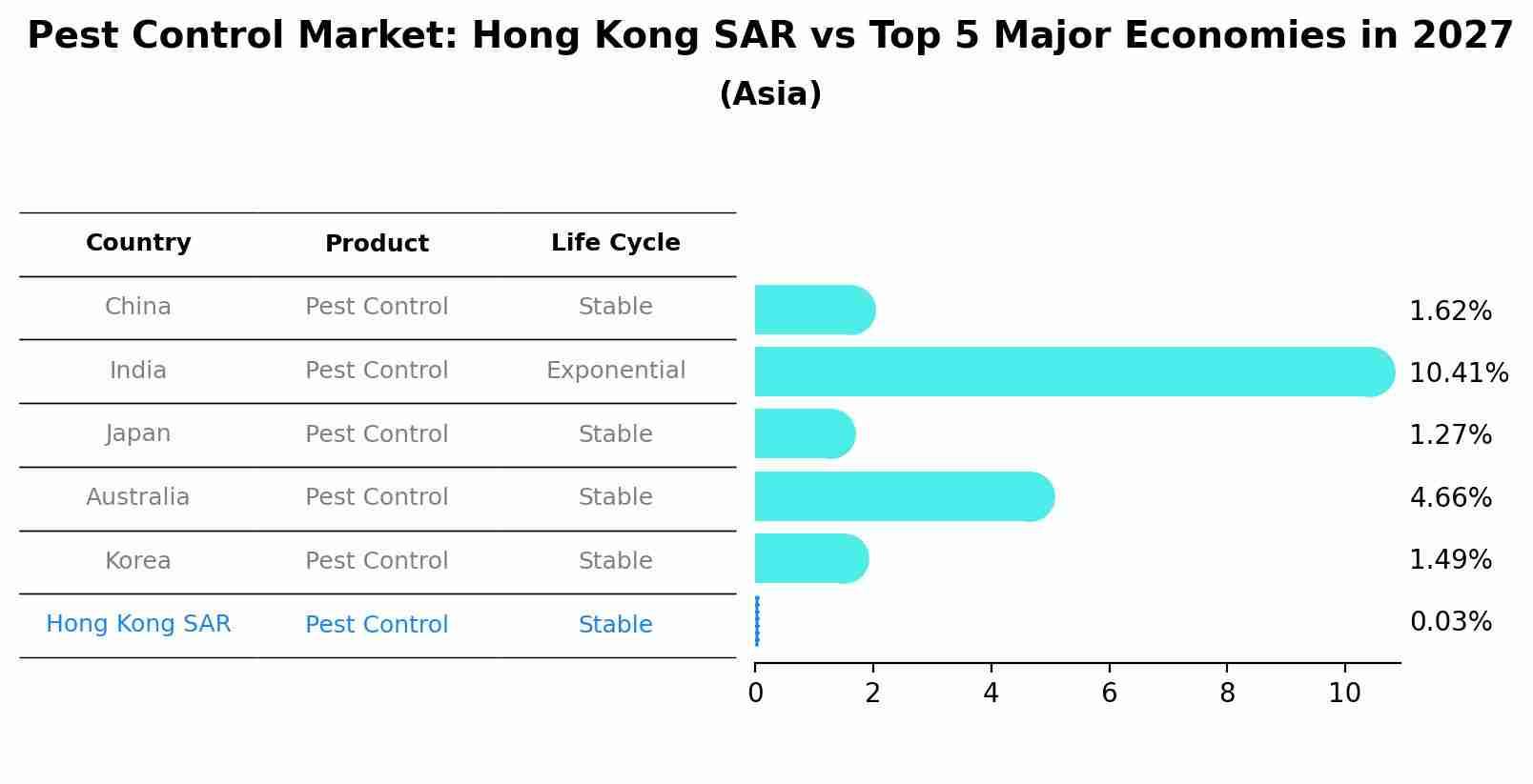 Pest Control Market: Hong Kong SAR vs Top 5 Major Economies in 2027 (Asia)