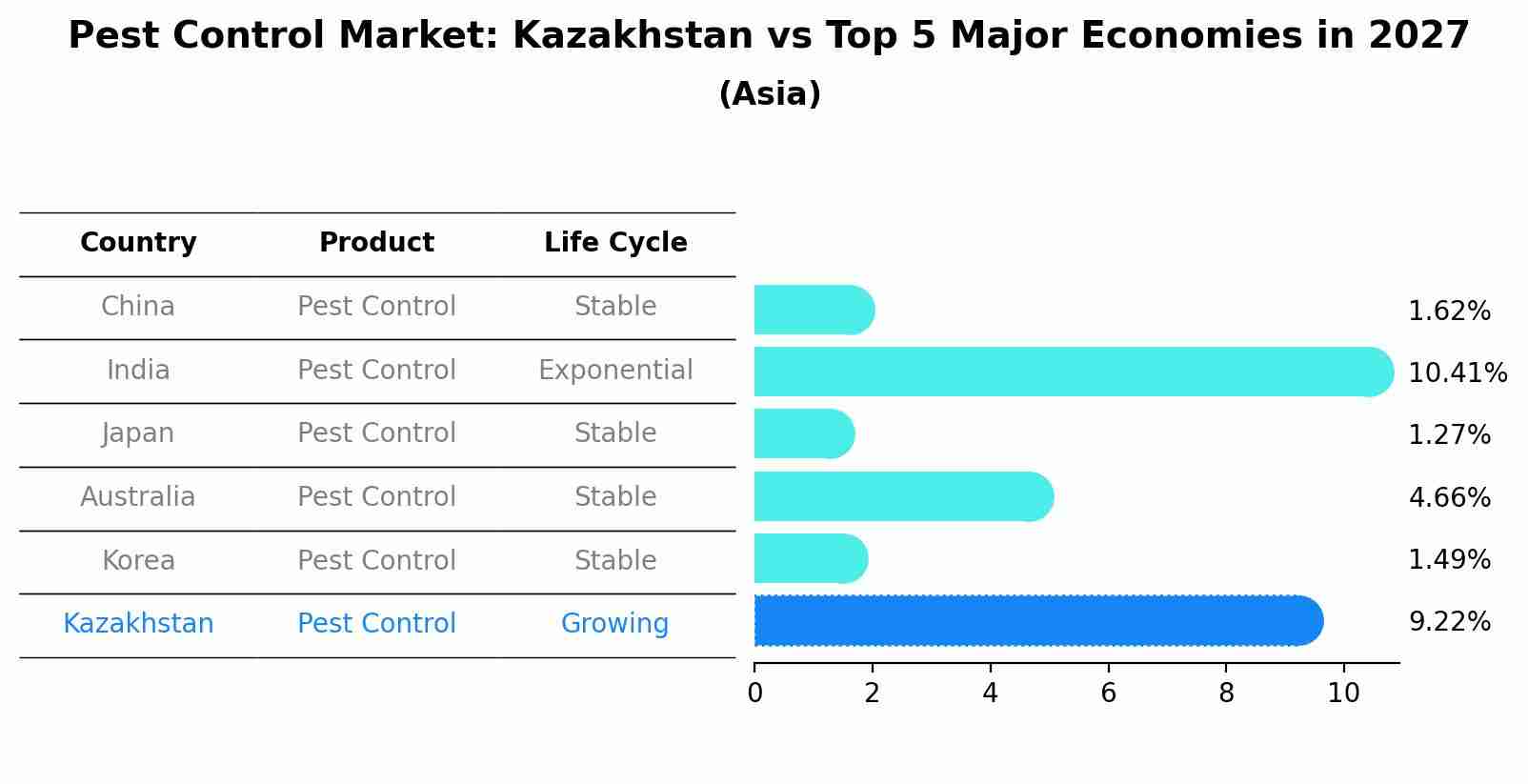 Pest Control Market: Kazakhstan vs Top 5 Major Economies in 2027 (Asia)