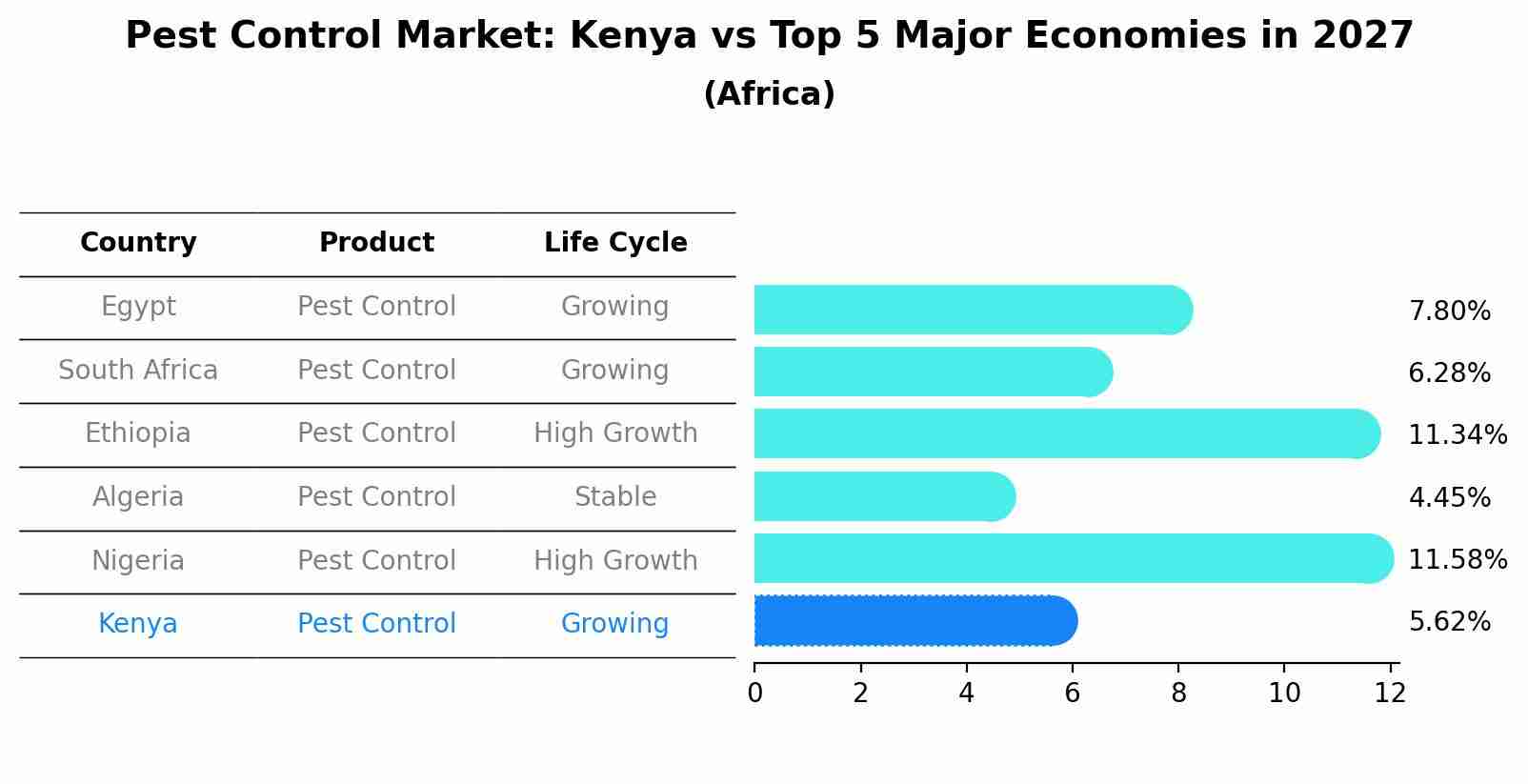 Pest Control Market: Kenya vs Top 5 Major Economies in 2027 (Africa)