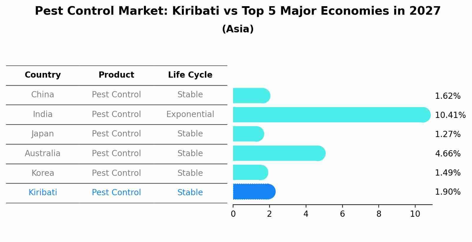 Pest Control Market: Kiribati vs Top 5 Major Economies in 2027 (Asia)